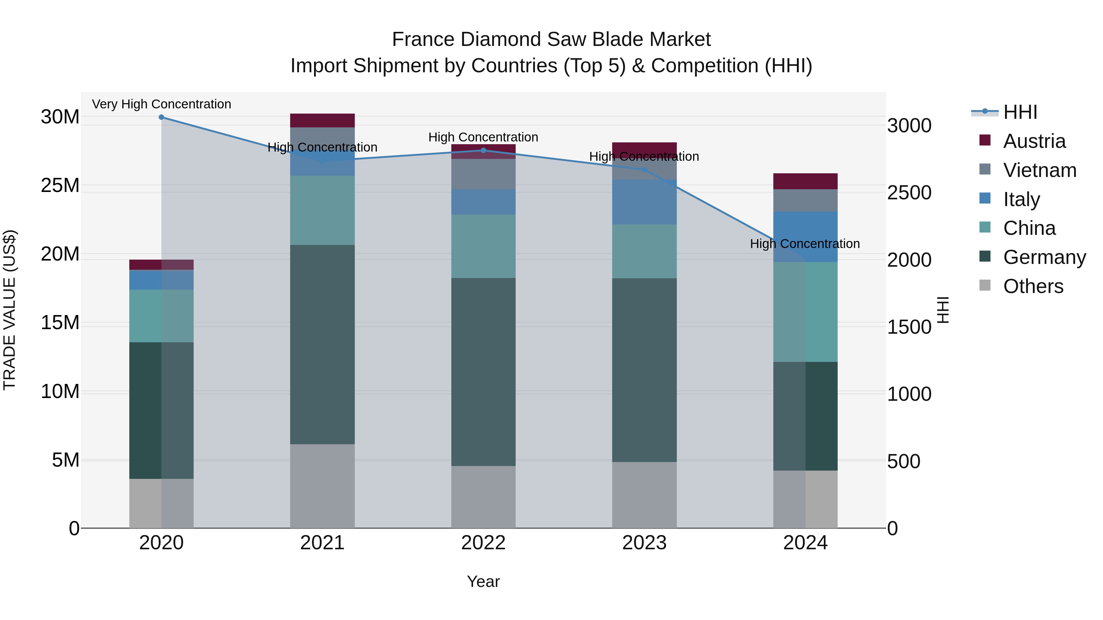 France Diamond Saw Blade Market Top 5 Importing Countries and Market Competition (HHI) Analysis