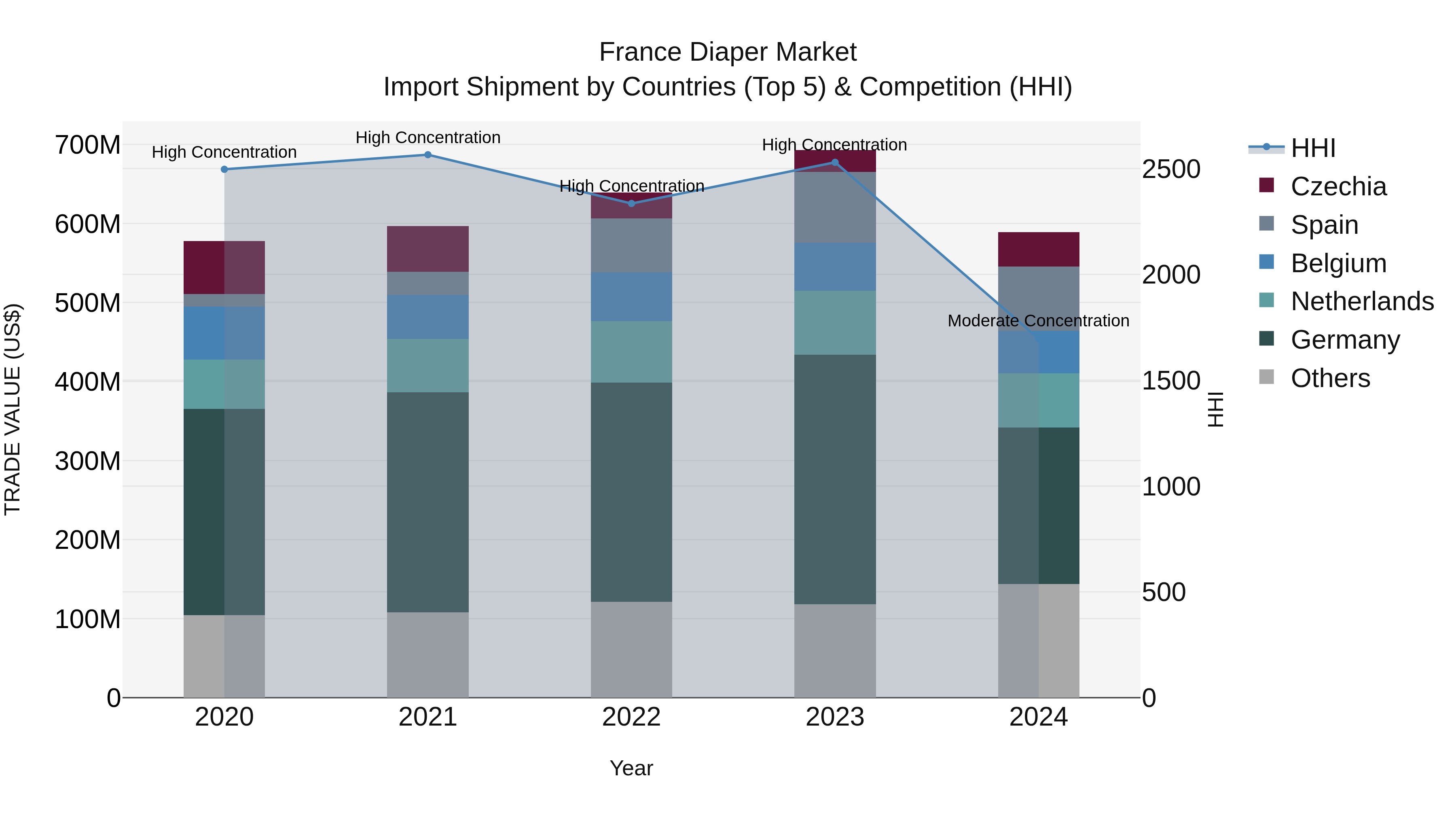 France Diaper Market Top 5 Importing Countries and Market Competition (HHI) Analysis
