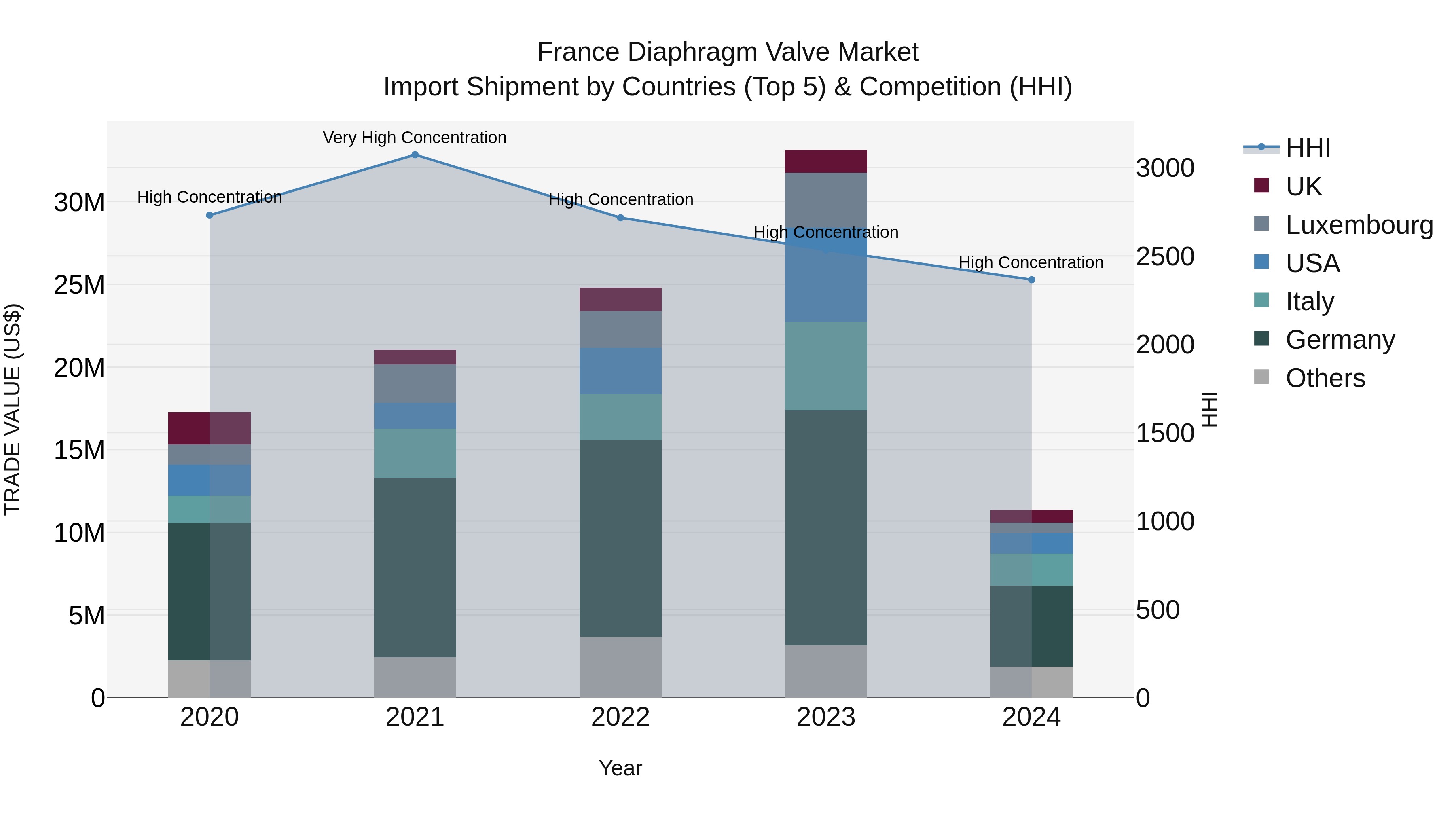 France Diaphragm Valve Market Top 5 Importing Countries and Market Competition (HHI) Analysis