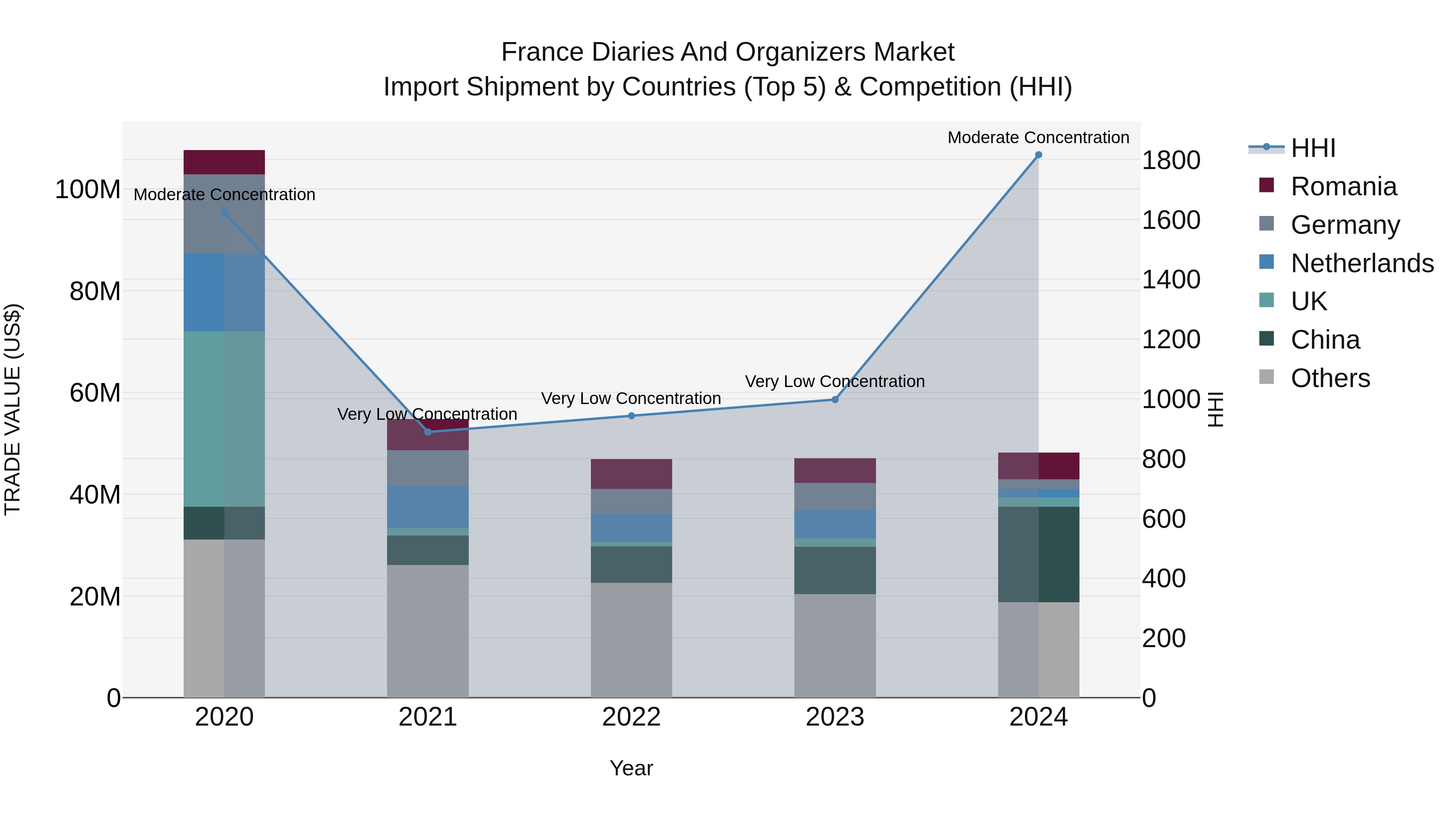 France Diaries and Organizers Market Top 5 Importing Countries and Market Competition (HHI) Analysis