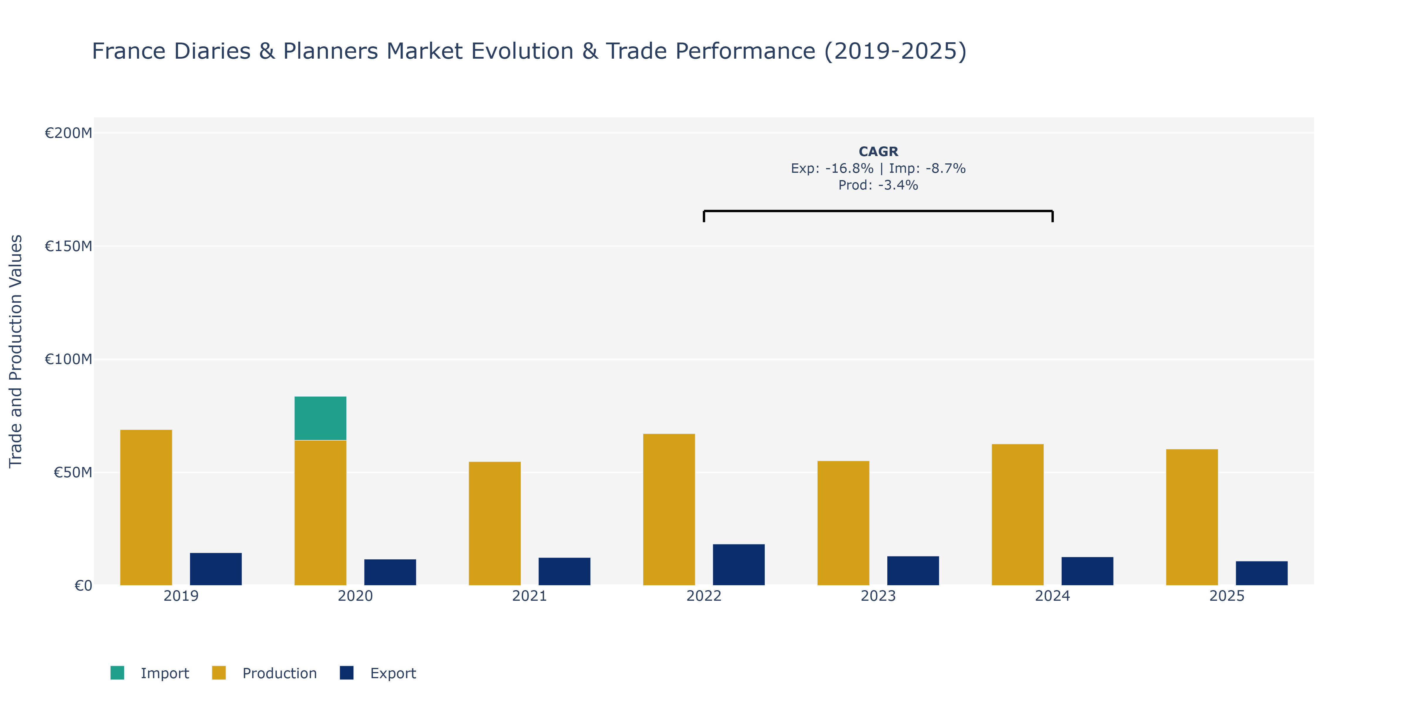 France Diaries & Planners Market: Production & Trade Performance (2019-2025)