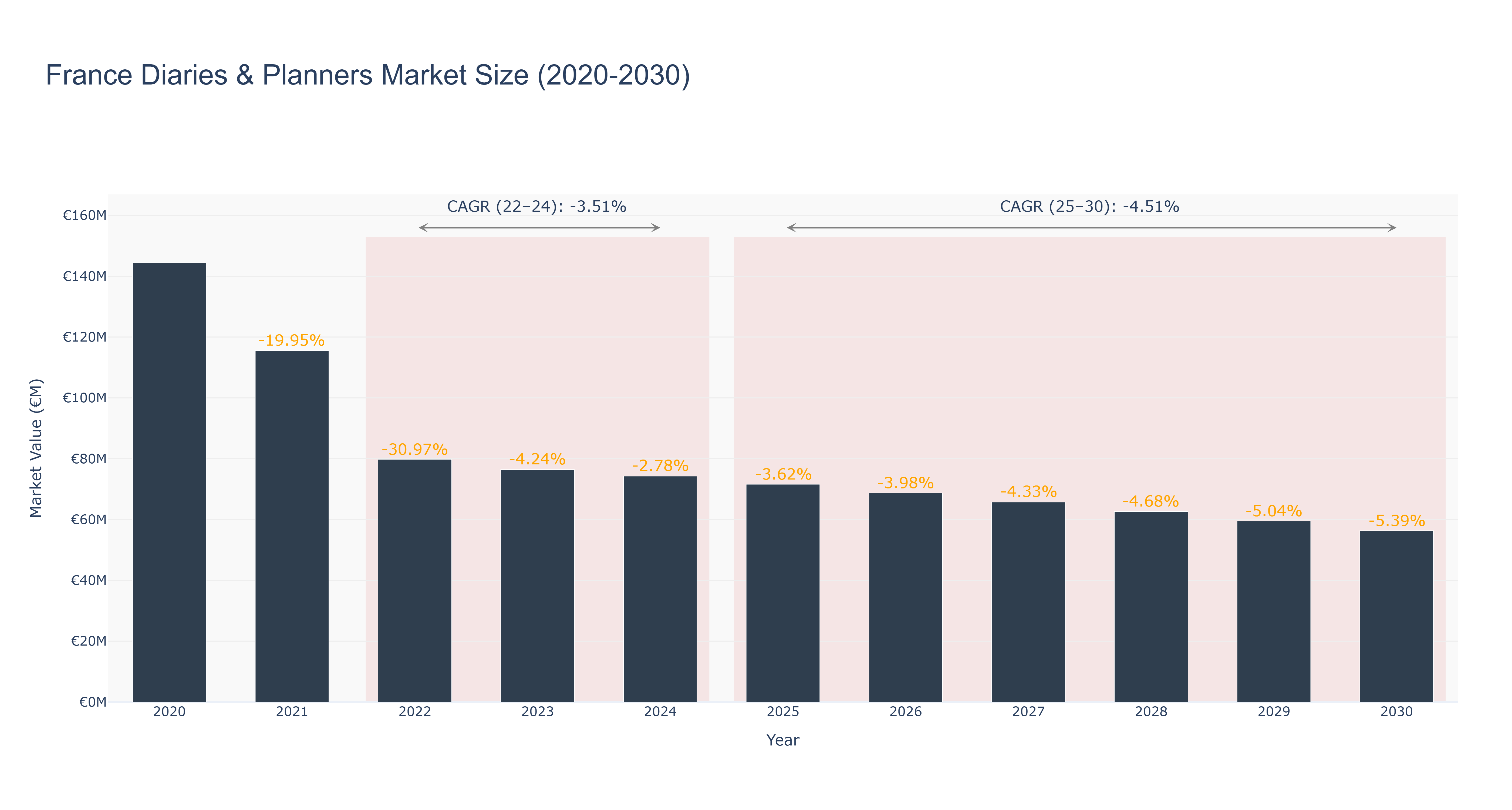 France Diaries & Planners Market Size (2020-2030)