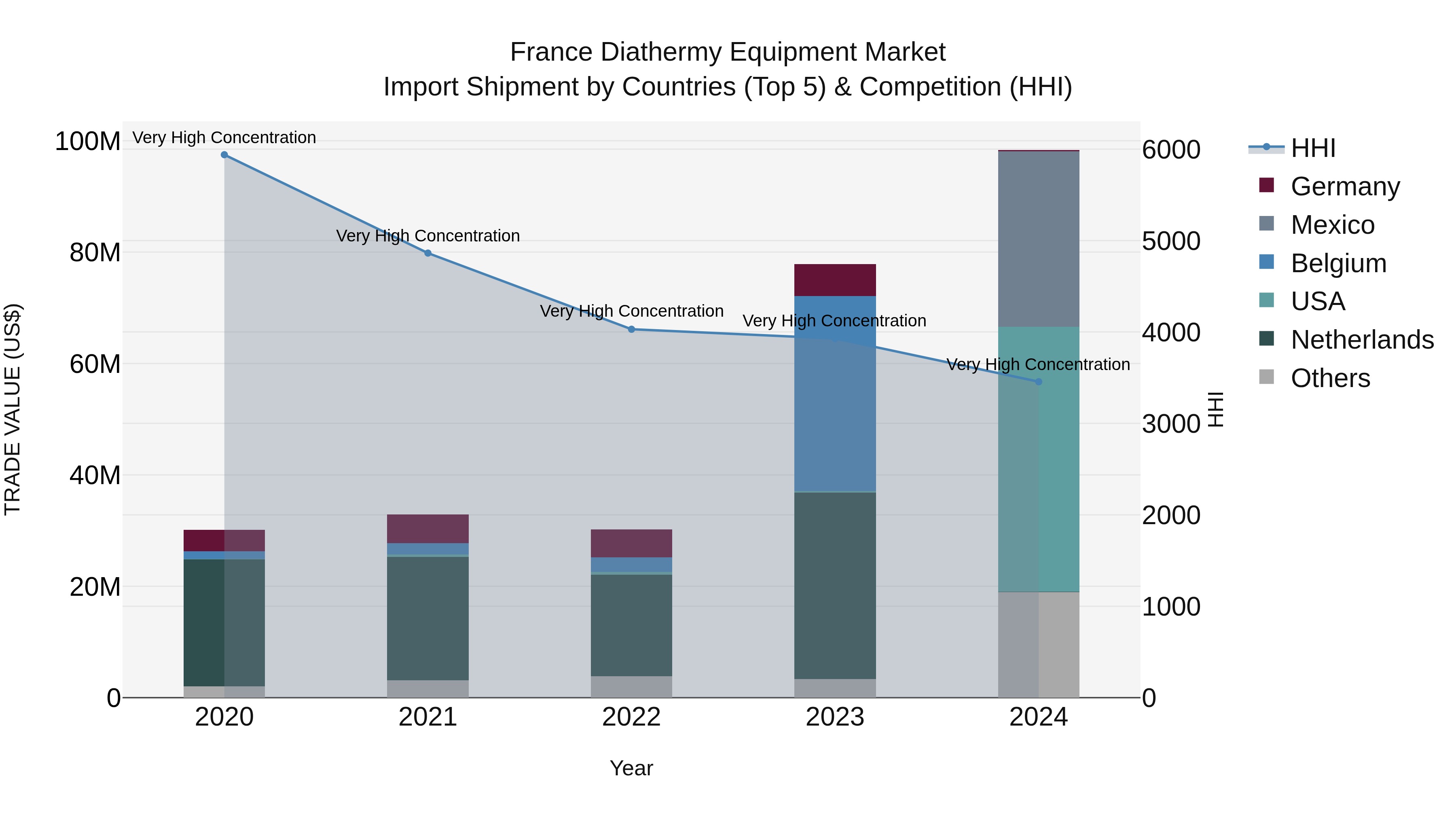 France Diathermy Equipment Market Top 5 Importing Countries and Market Competition (HHI) Analysis