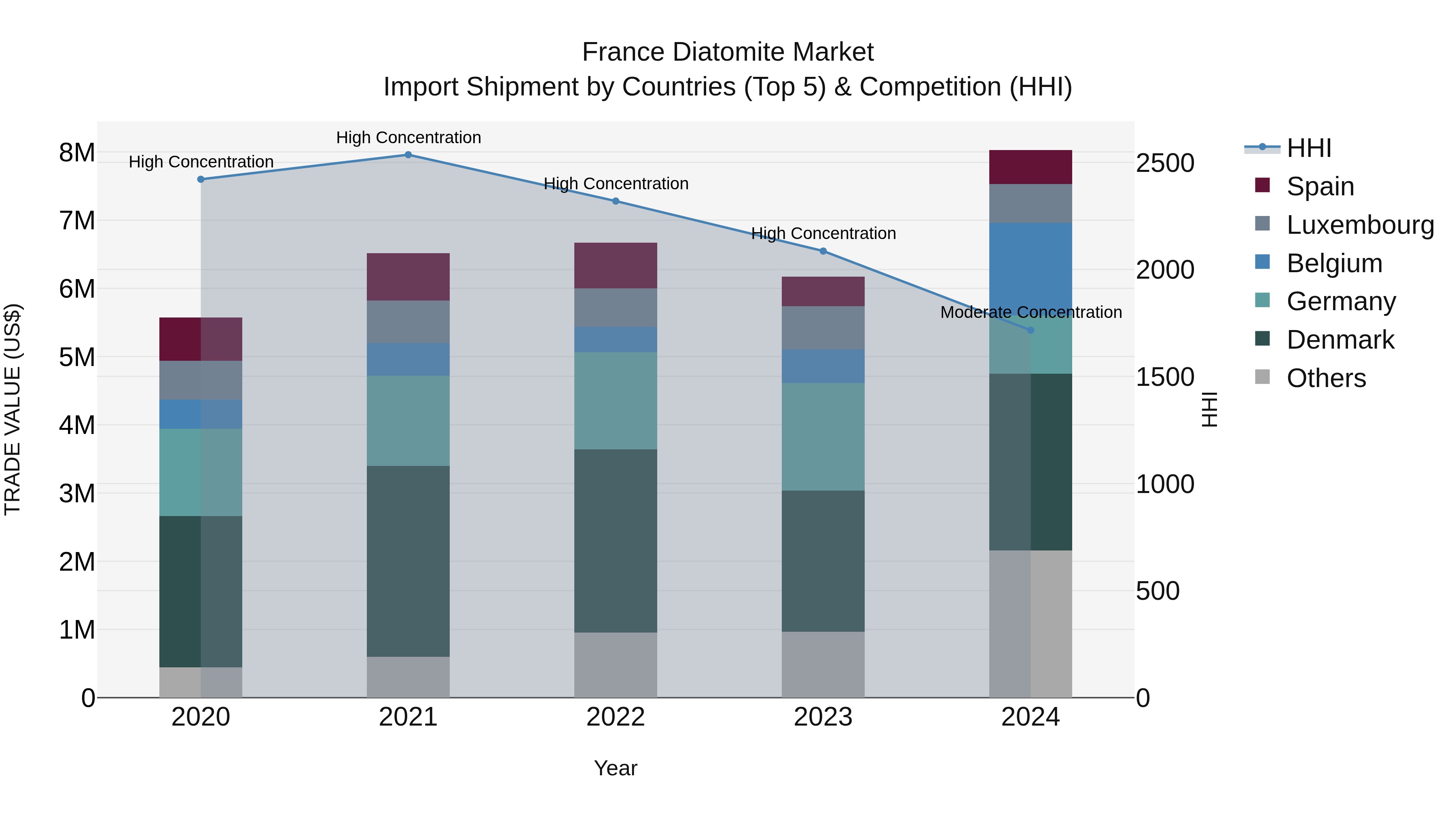 France Diatomite Market Top 5 Importing Countries and Market Competition (HHI) Analysis