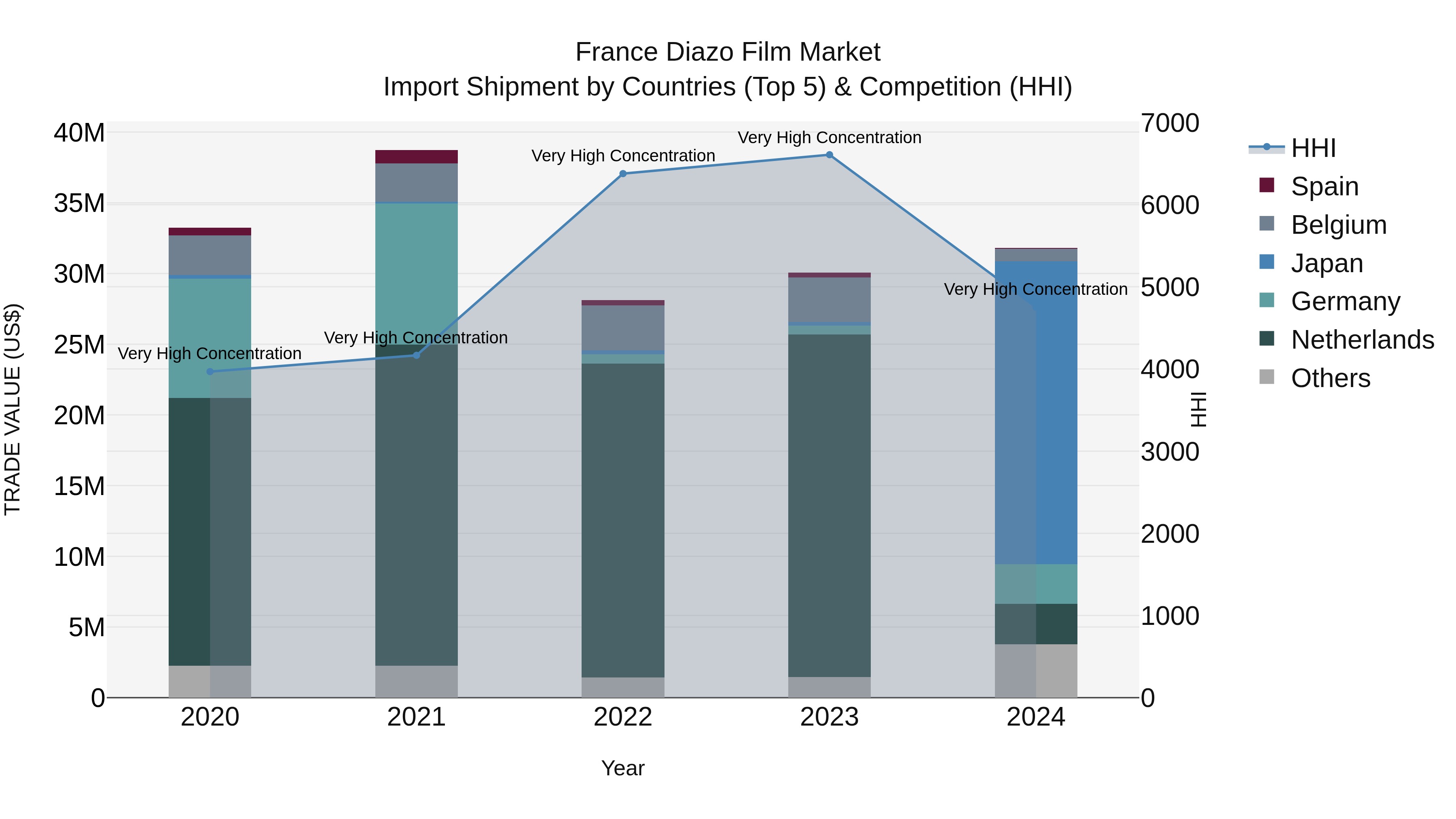 France Diazo Film Market Top 5 Importing Countries and Market Competition (HHI) Analysis