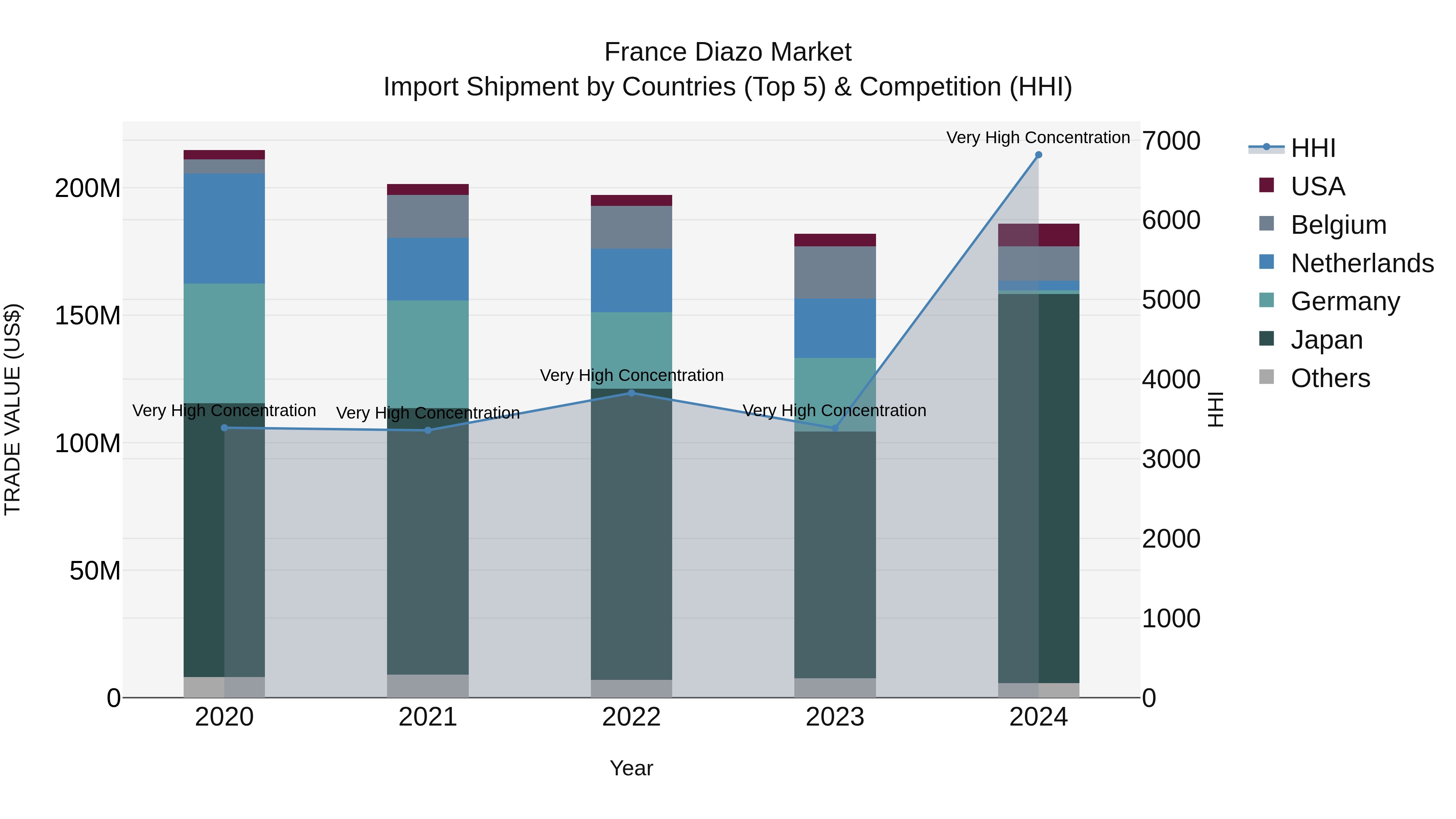 France Diazo Market Top 5 Importing Countries and Market Competition (HHI) Analysis