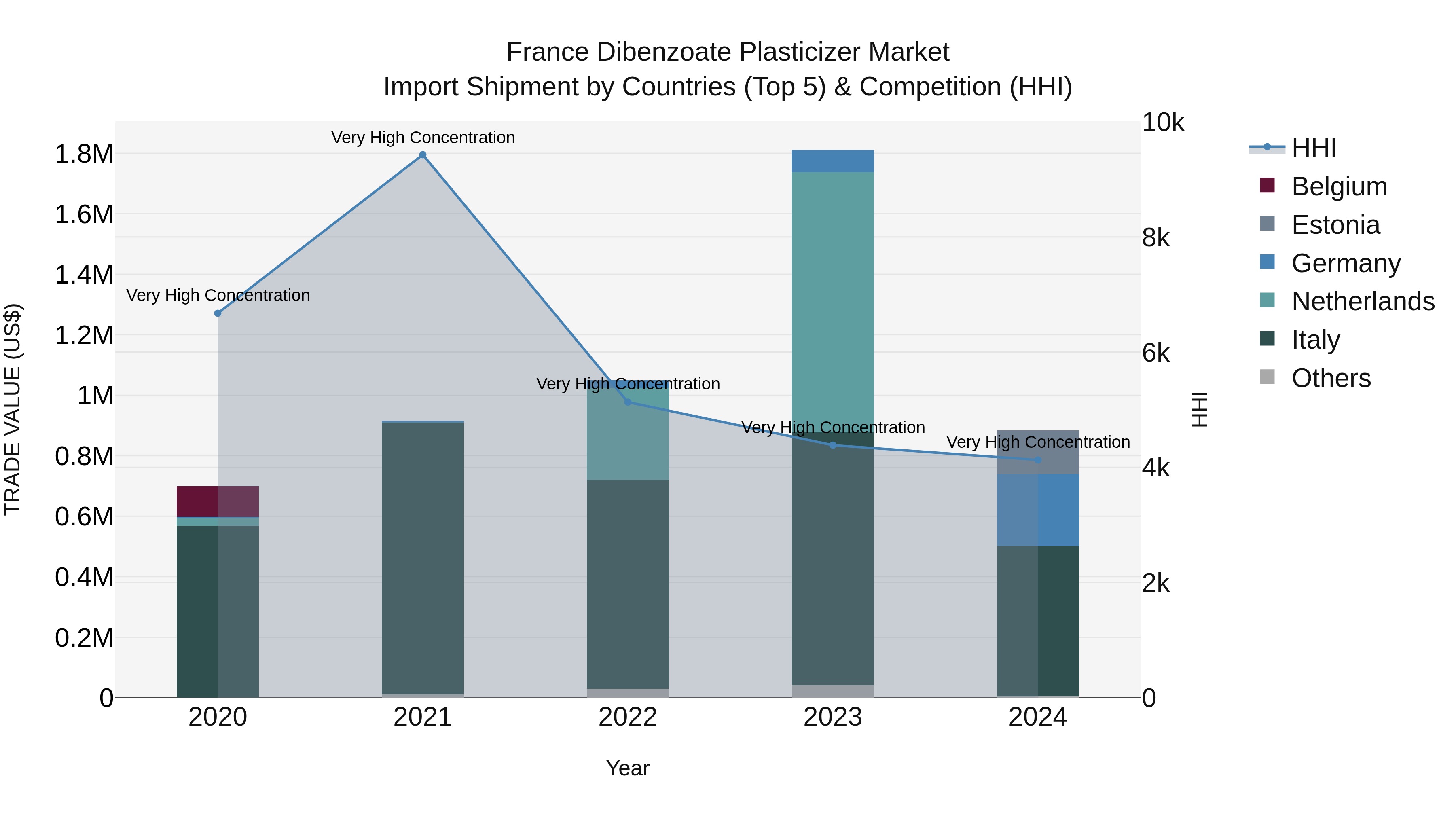 France Dibenzoate Plasticizer Market Top 5 Importing Countries and Market Competition (HHI) Analysis