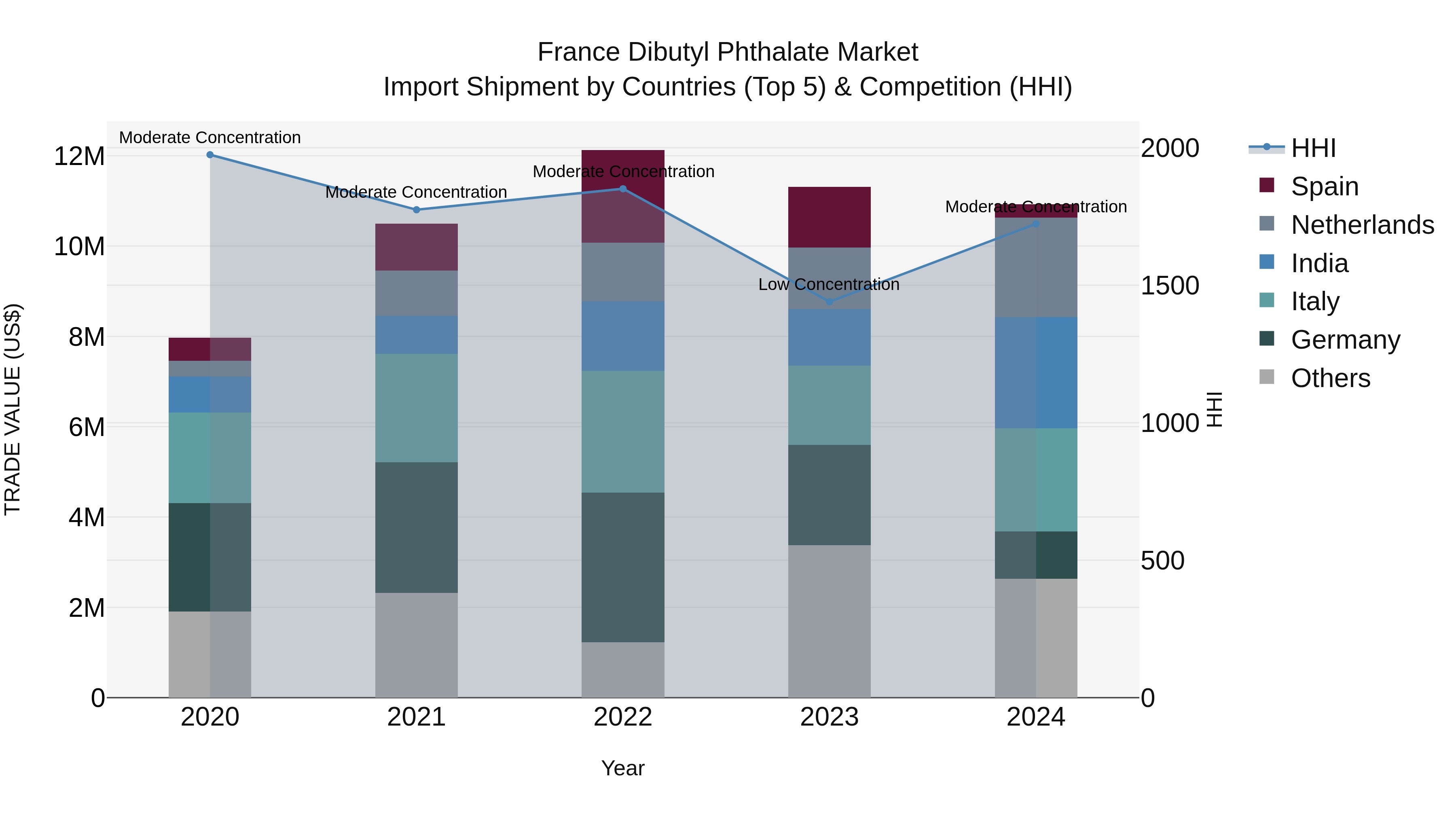 France Dibutyl Phthalate Market Top 5 Importing Countries and Market Competition (HHI) Analysis