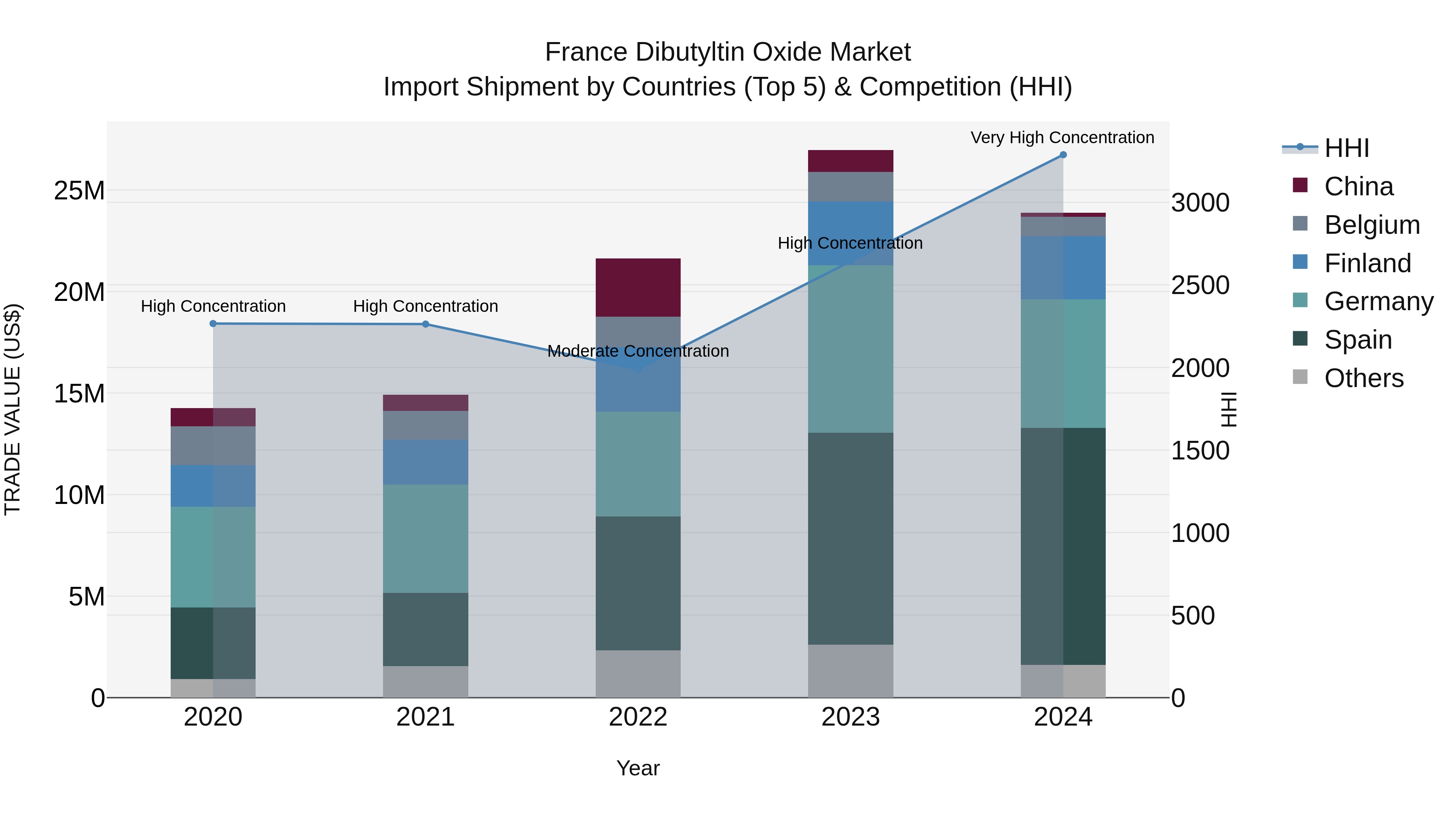 France Dibutyltin Oxide Market Top 5 Importing Countries and Market Competition (HHI) Analysis