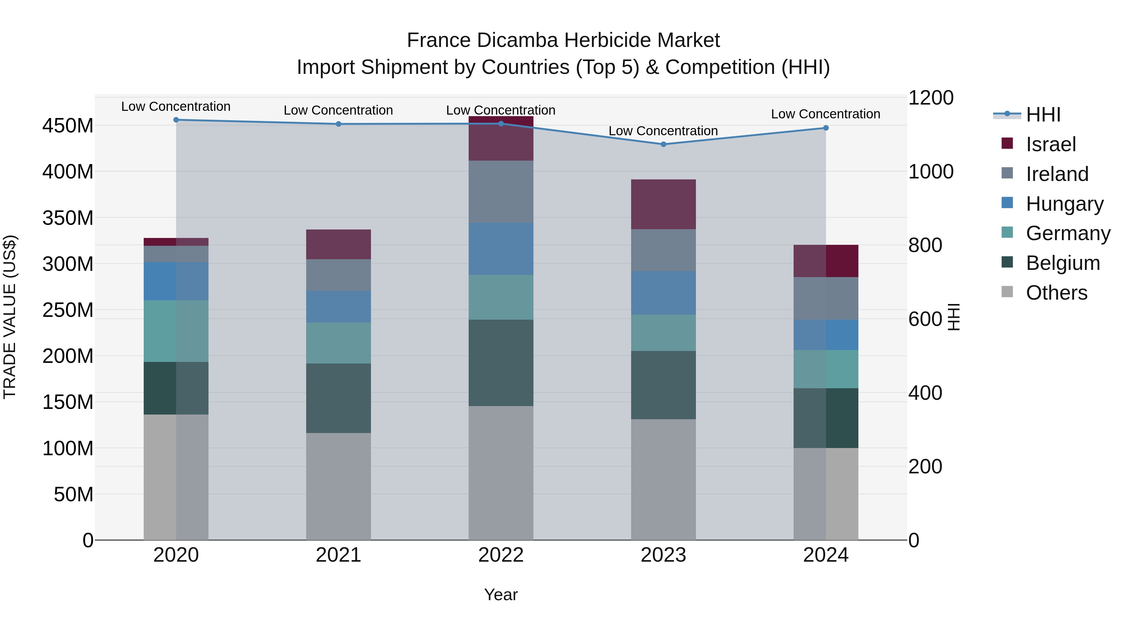 France Dicamba Herbicide Market Top 5 Importing Countries and Market Competition (HHI) Analysis