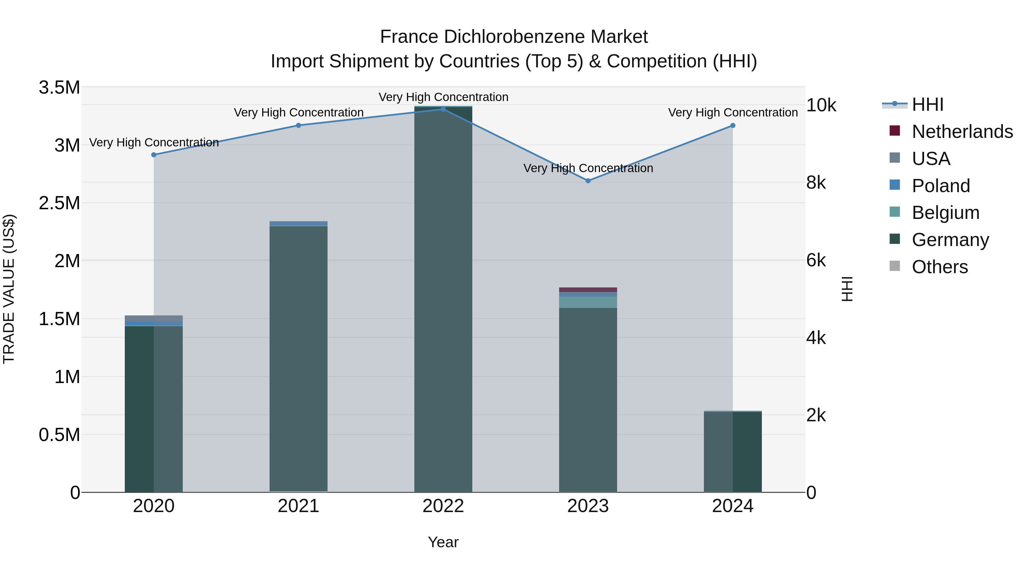 France Dichlorobenzene Market Top 5 Importing Countries and Market Competition (HHI) Analysis