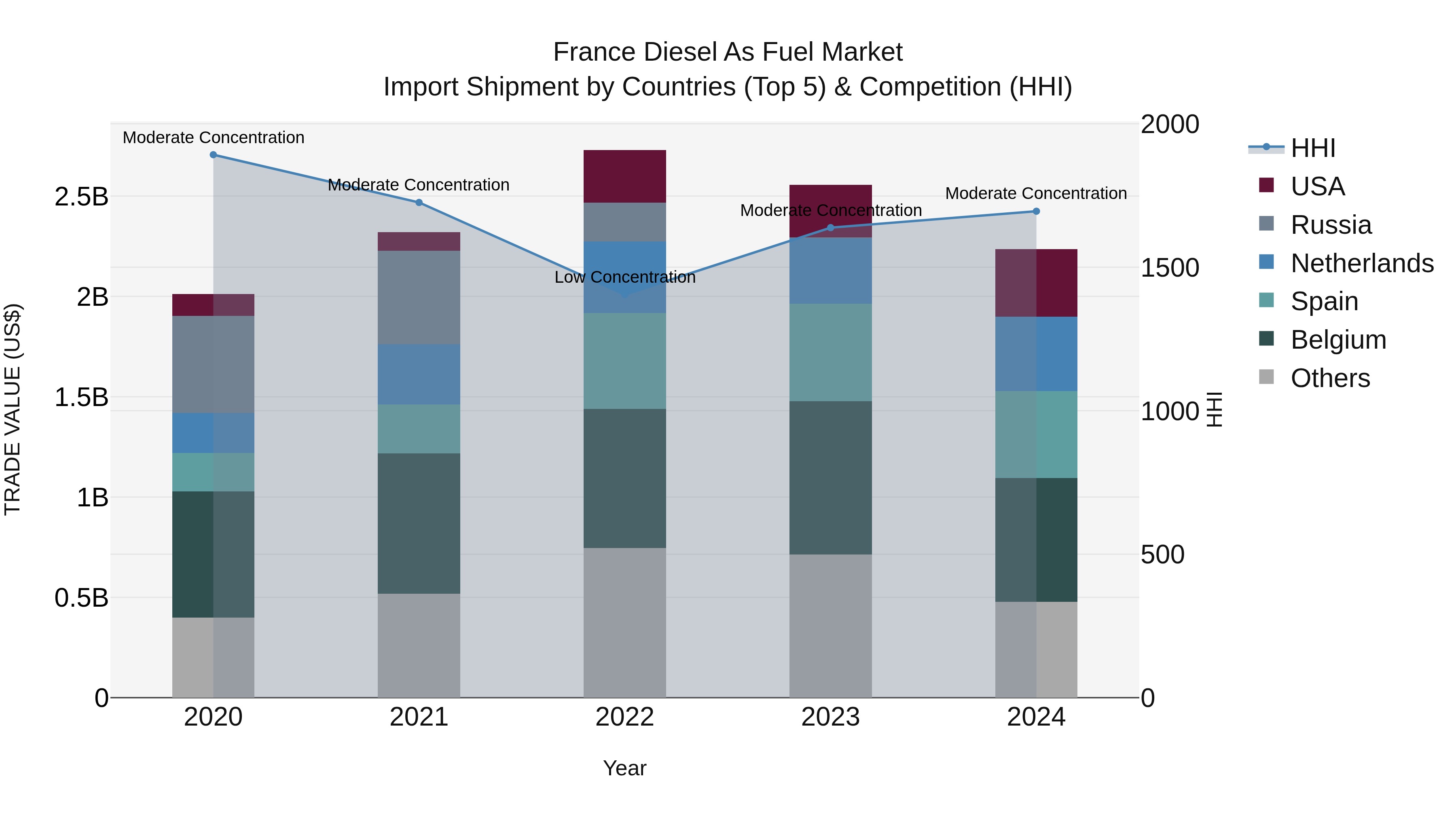 France Diesel as Fuel Market Top 5 Importing Countries and Market Competition (HHI) Analysis
