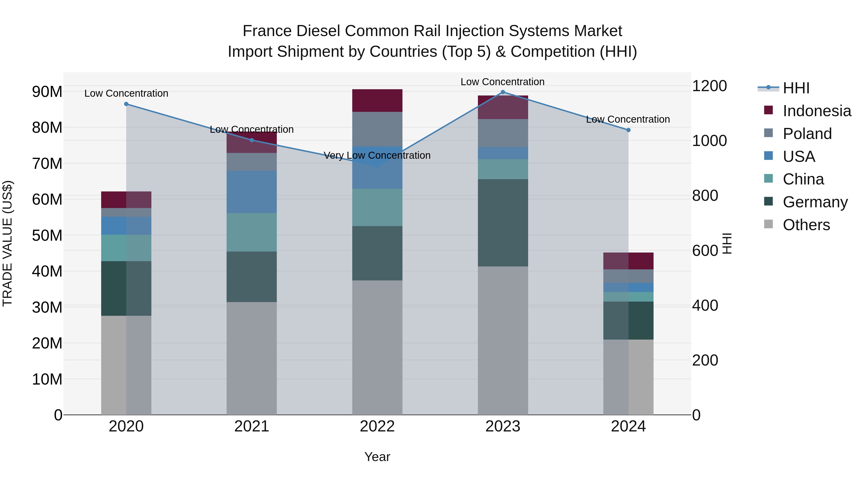 France Diesel Common Rail Injection Systems Market Top 5 Importing Countries and Market Competition (HHI) Analysis