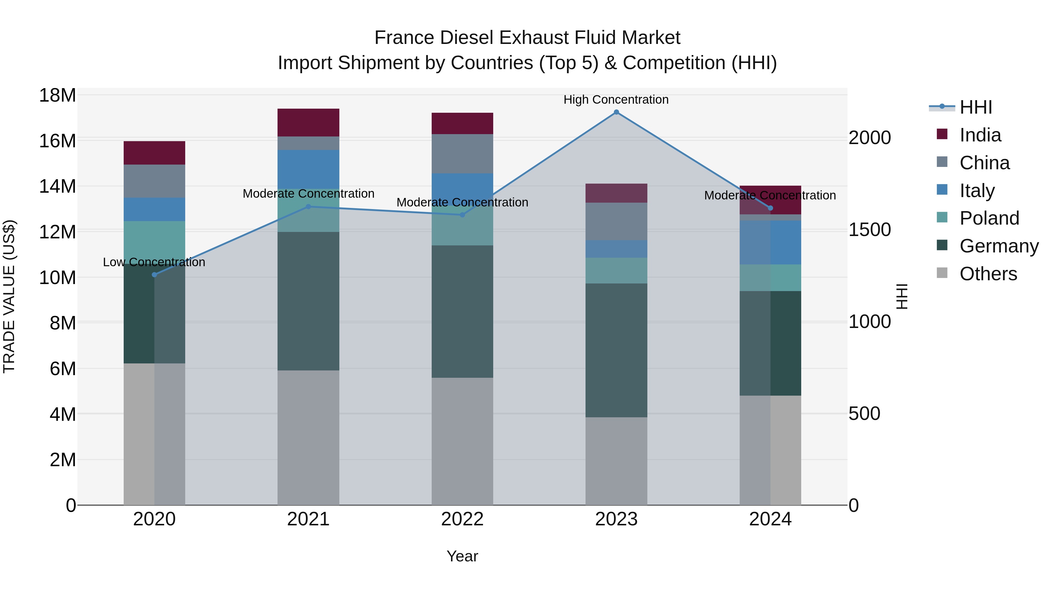 France Diesel Exhaust Fluid Market Top 5 Importing Countries and Market Competition (HHI) Analysis