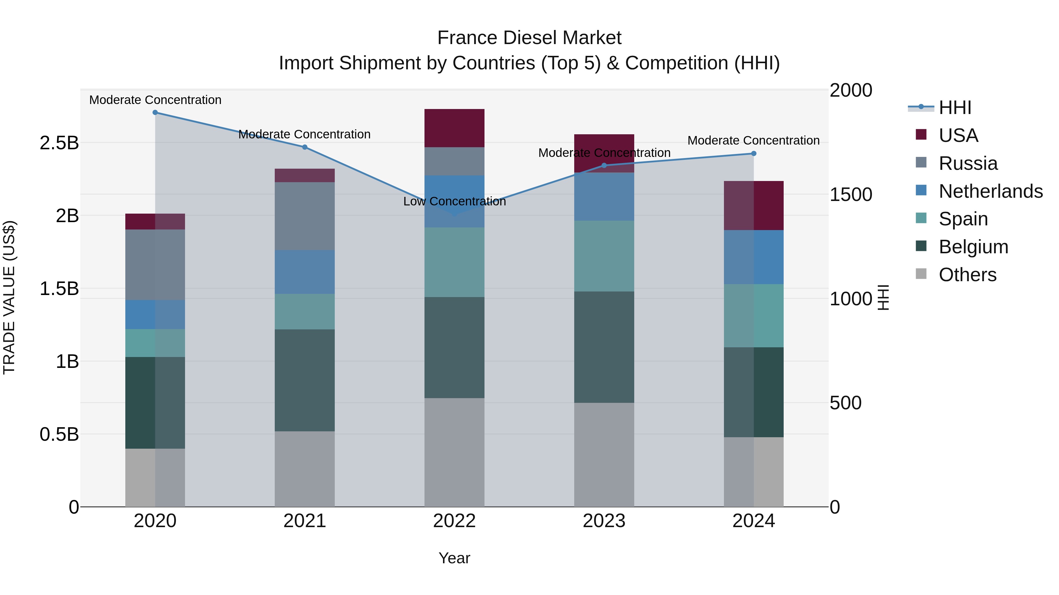 France Diesel Market Top 5 Importing Countries and Market Competition (HHI) Analysis