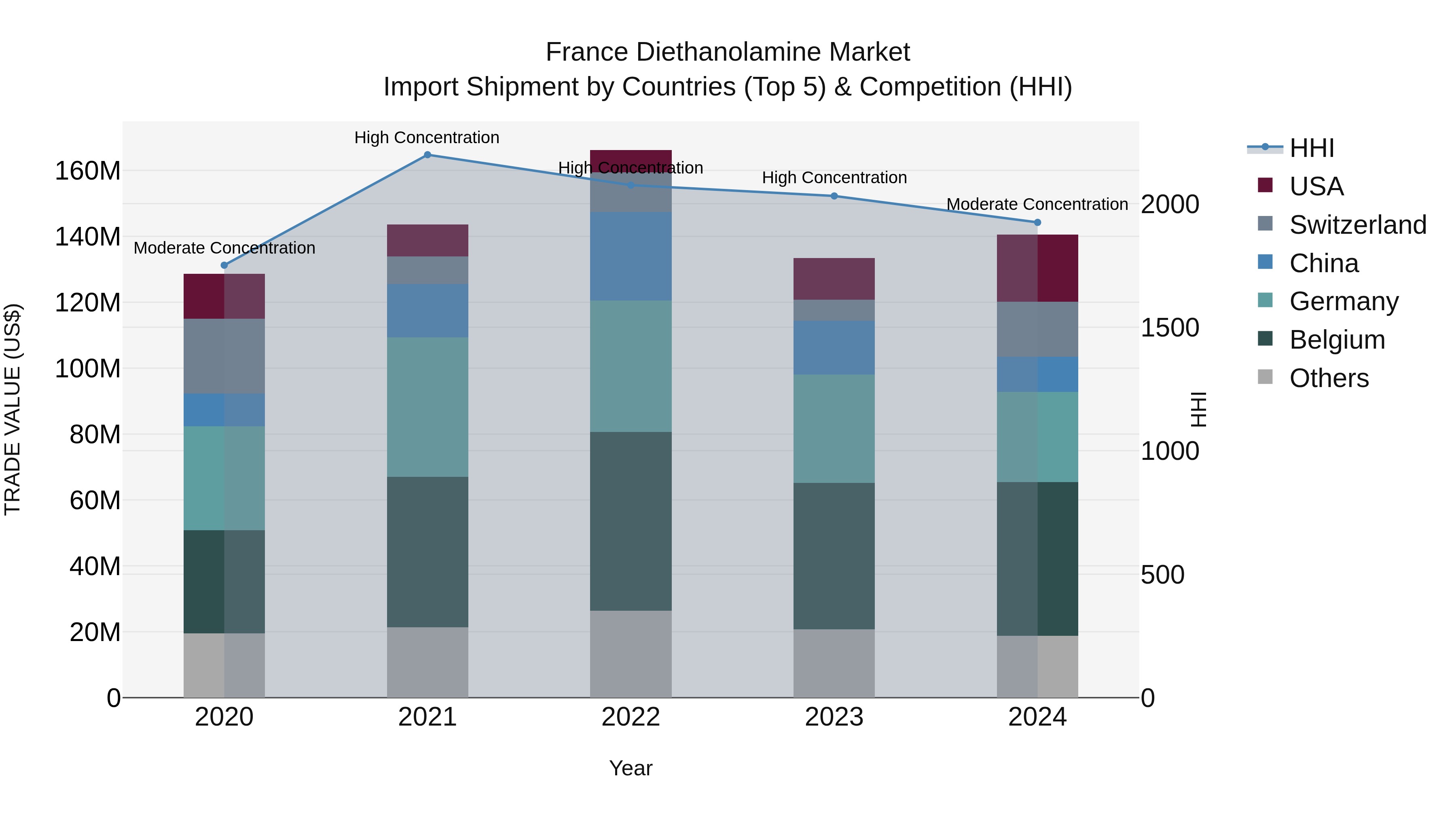 France Diethanolamine Market Top 5 Importing Countries and Market Competition (HHI) Analysis