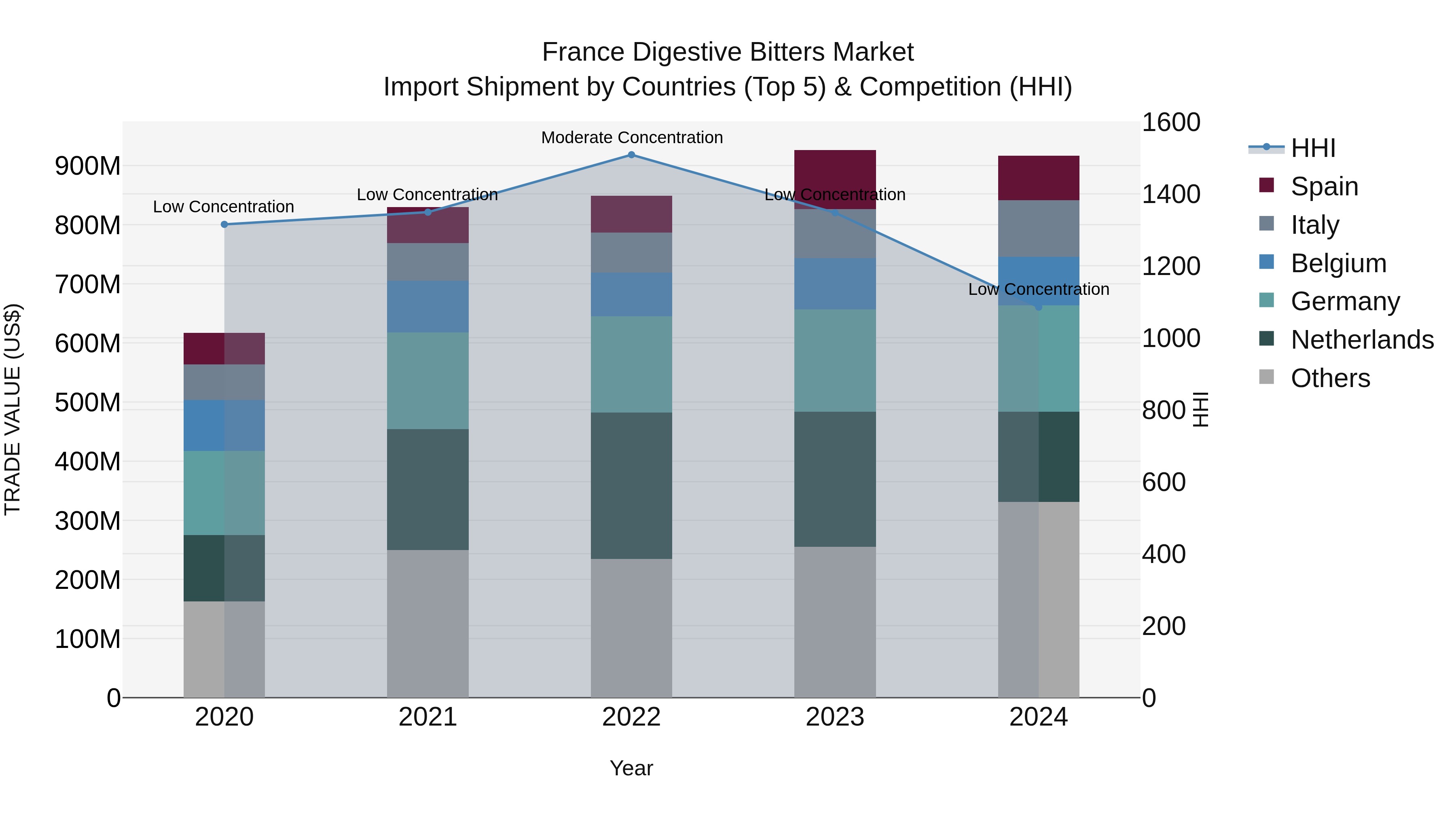 France Digestive Bitters Market Top 5 Importing Countries and Market Competition (HHI) Analysis