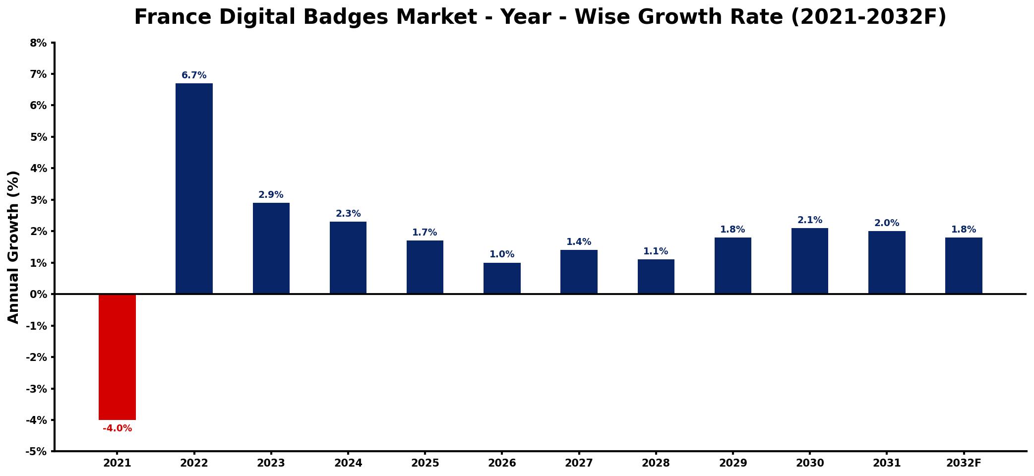 France Digital Badges Market Year-wise Growth Rate and Key Drivers