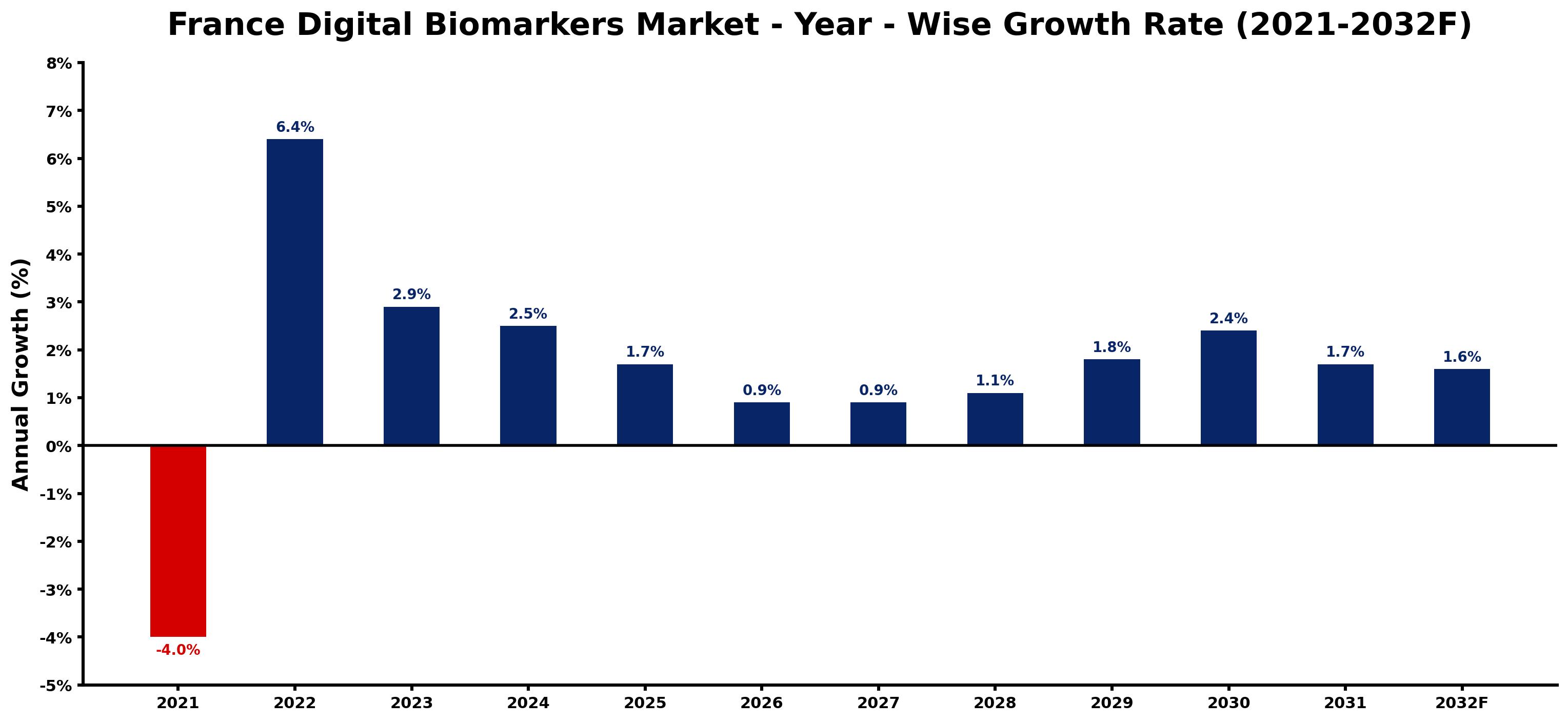 France Digital Biomarkers Market Year-wise Growth Rate and Key Drivers