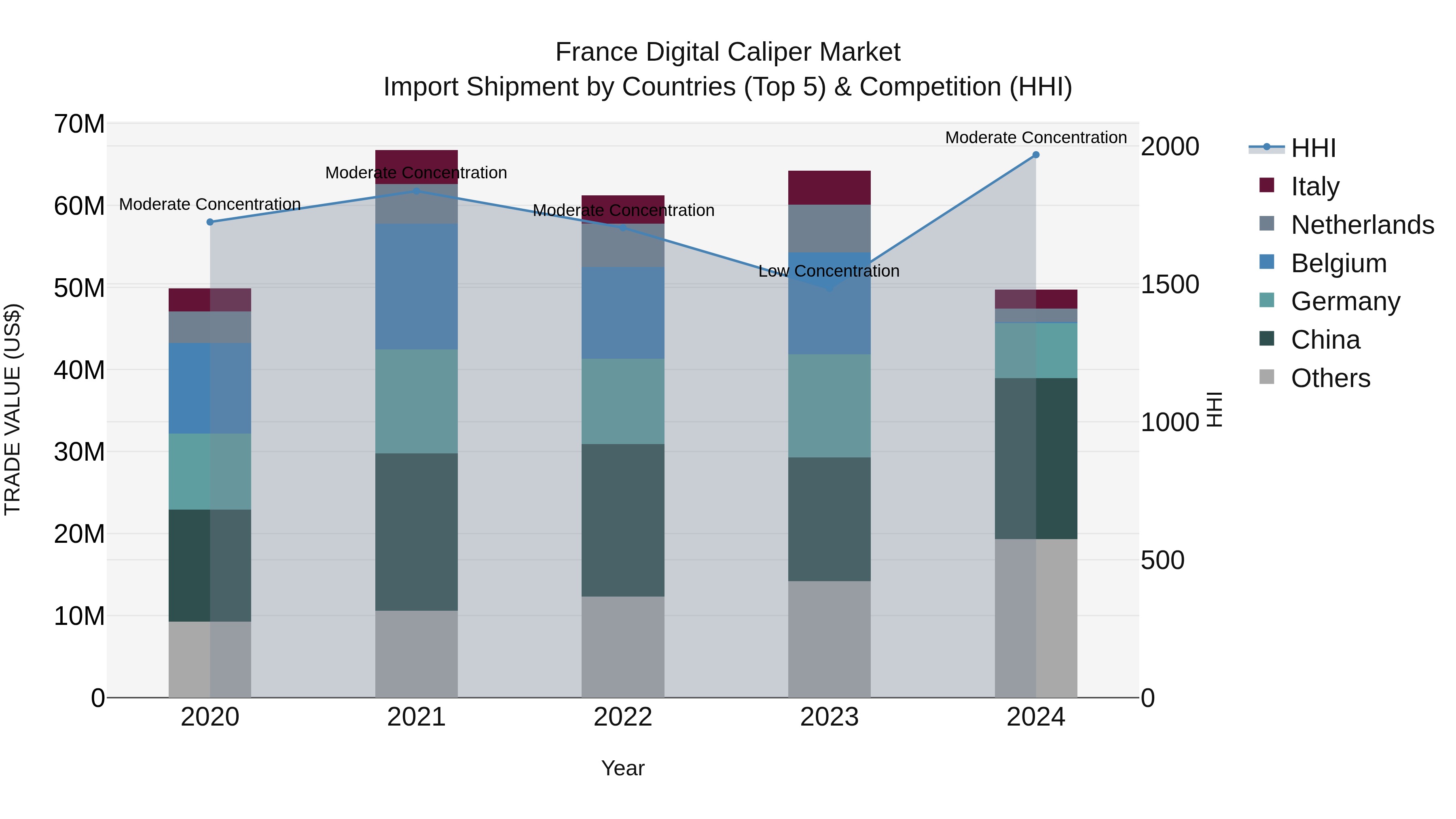 France Digital Caliper Market Top 5 Importing Countries and Market Competition (HHI) Analysis