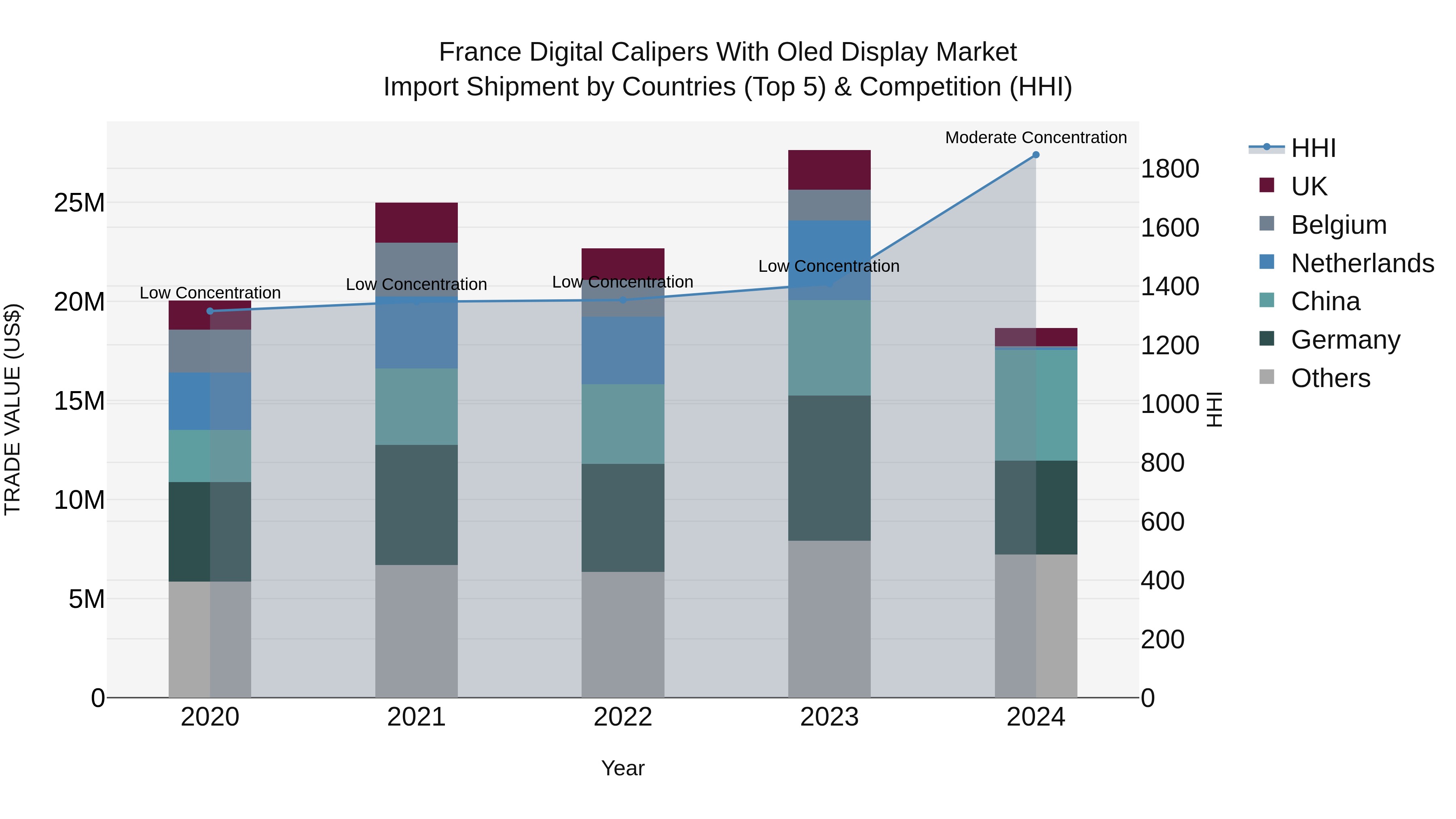 France Digital Calipers With Oled Display Market Top 5 Importing Countries and Market Competition (HHI) Analysis
