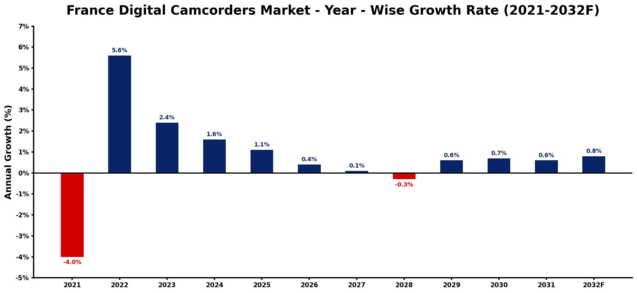 France Digital Camcorders Market Year-wise Growth Rate and Key Drivers