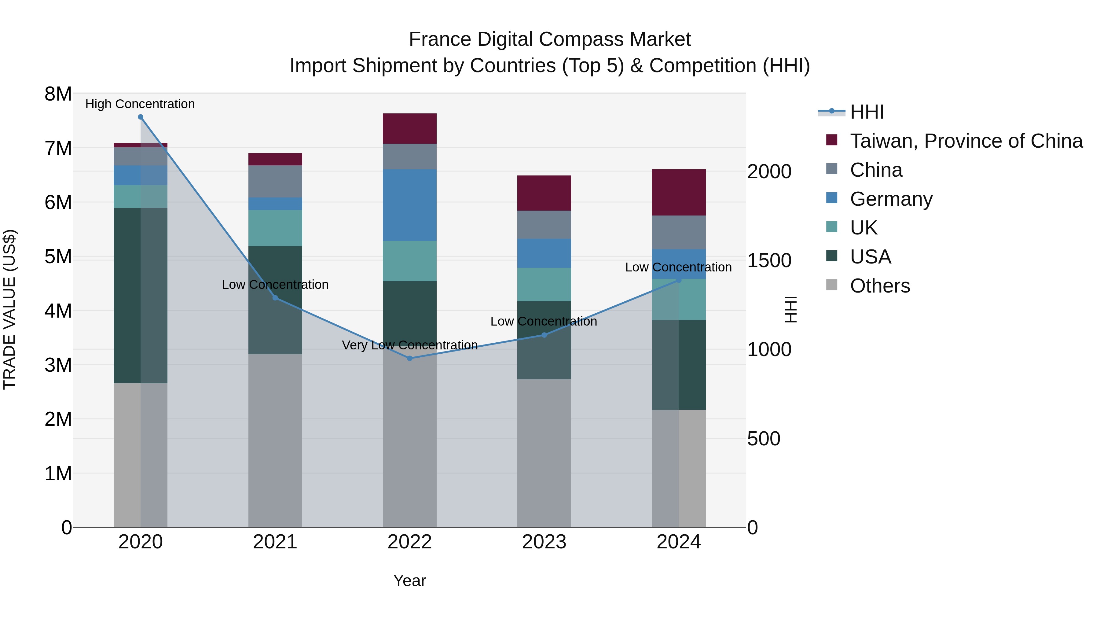 France Digital Compass Market Top 5 Importing Countries and Market Competition (HHI) Analysis