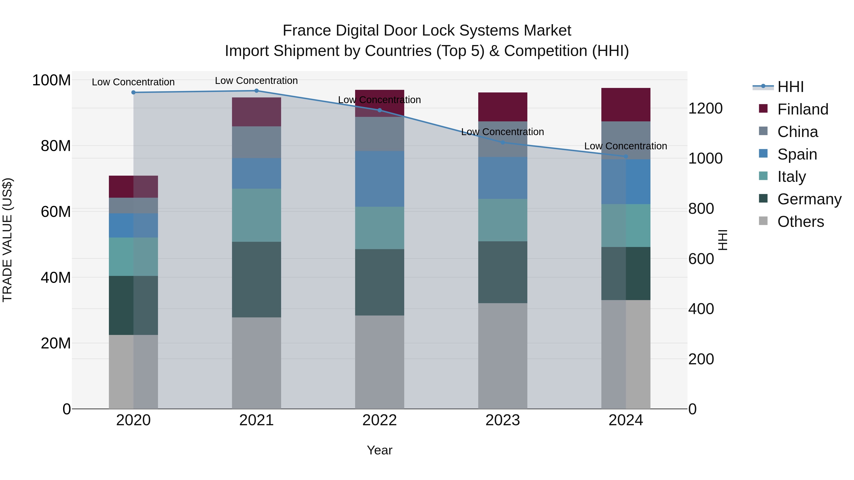France Digital Door Lock Systems Market Top 5 Importing Countries and Market Competition (HHI) Analysis