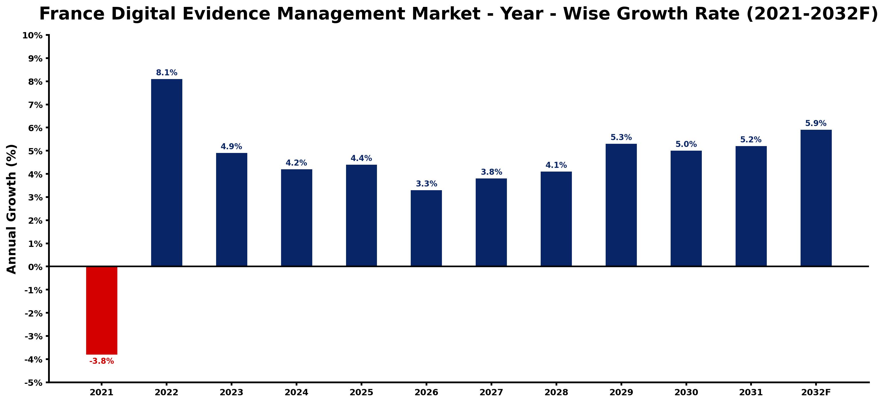 France Digital Evidence Management Market Year-wise Growth Rate and Key Drivers