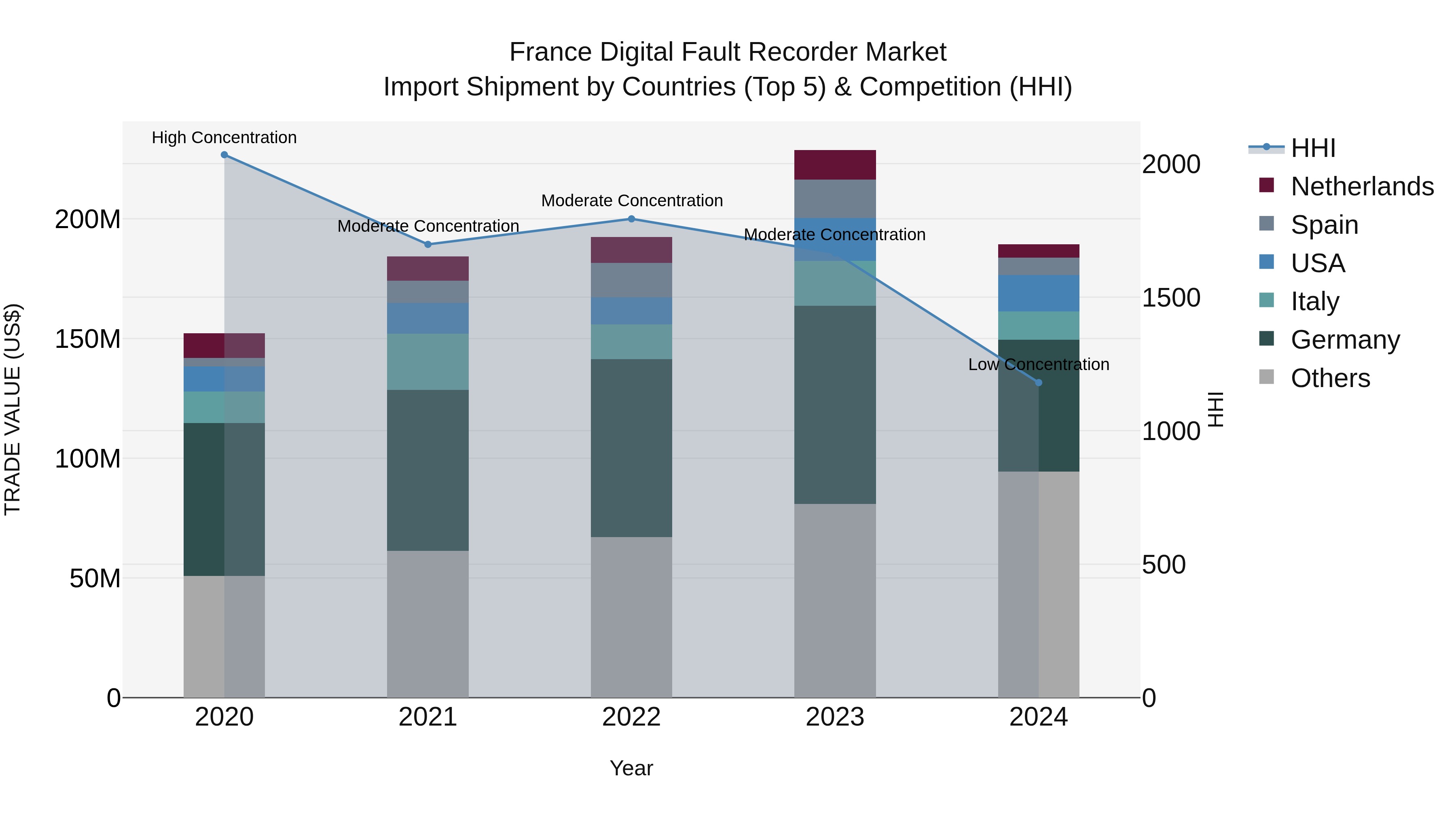 France Digital Fault Recorder Market Top 5 Importing Countries and Market Competition (HHI) Analysis