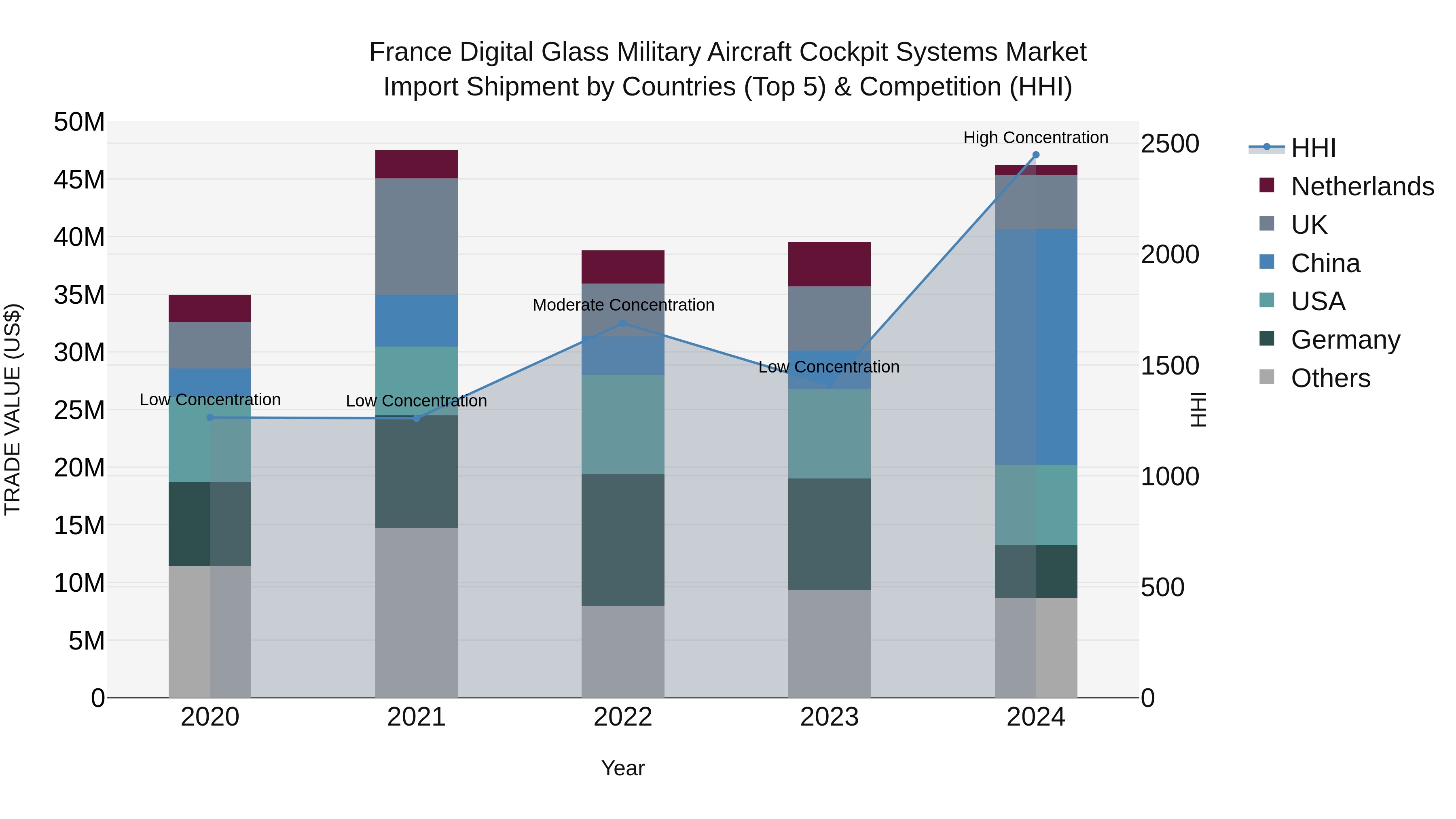 France Digital Glass Military Aircraft Cockpit Systems Market Top 5 Importing Countries and Market Competition (HHI) Analysis