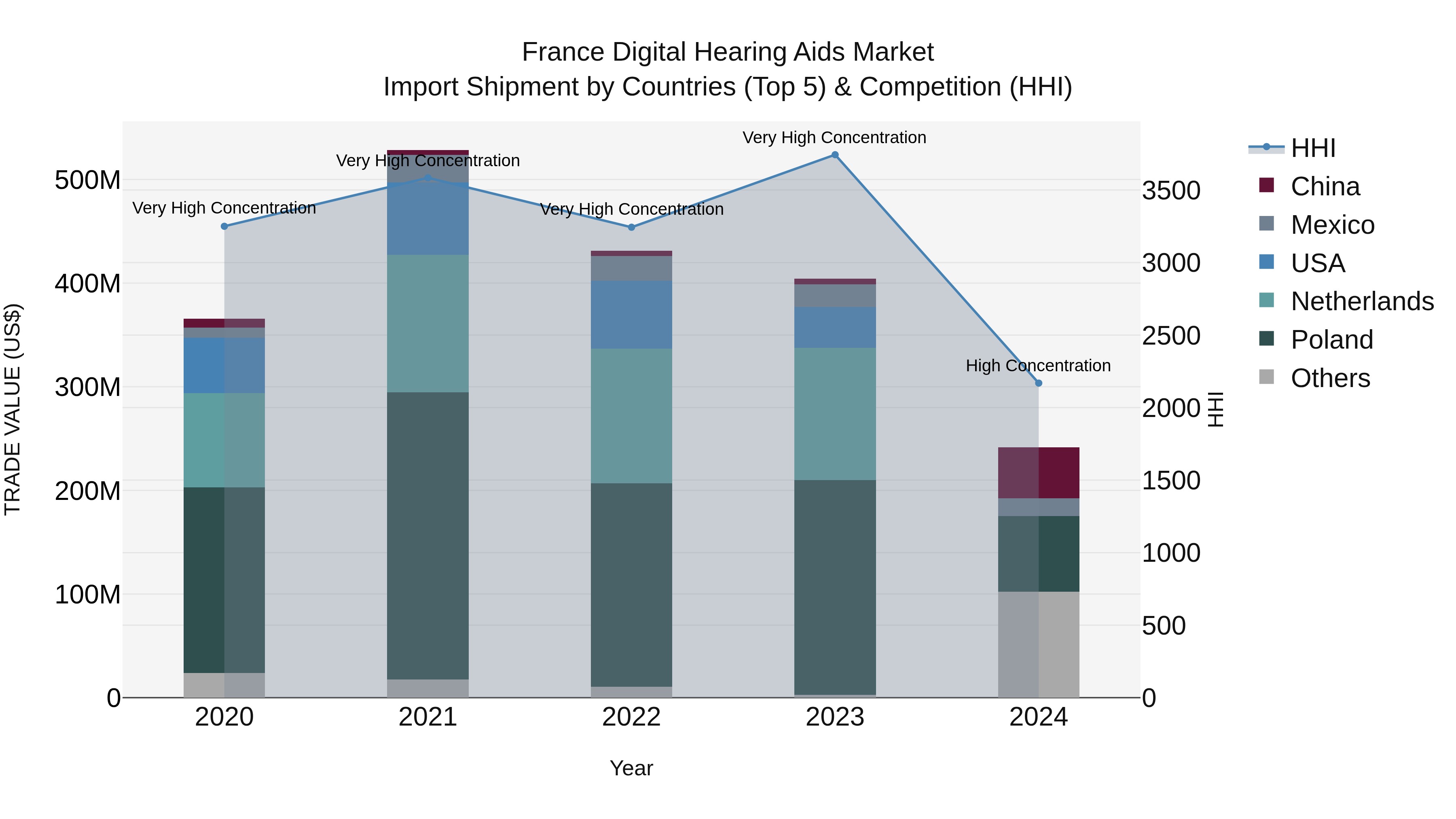 France Digital Hearing Aids Market Top 5 Importing Countries and Market Competition (HHI) Analysis