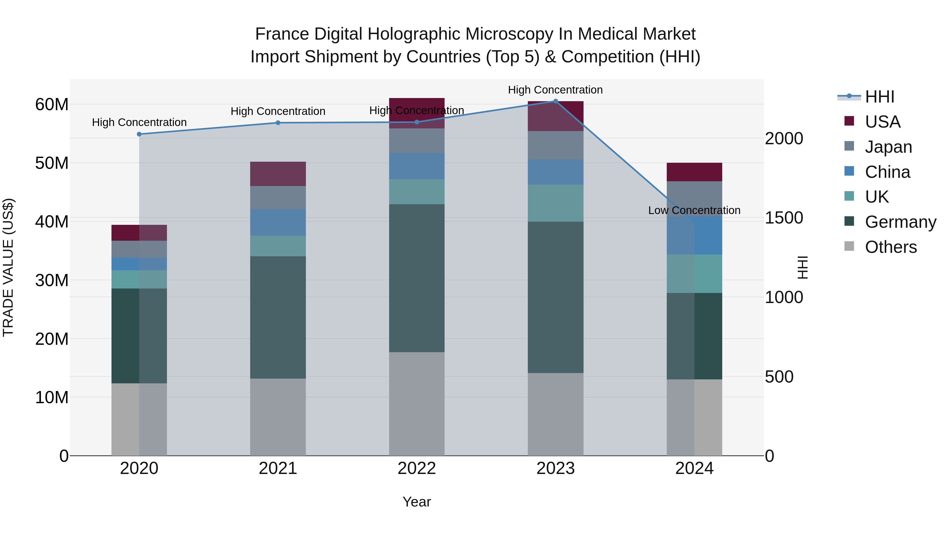 France Digital Holographic Microscopy in Medical Market Top 5 Importing Countries and Market Competition (HHI) Analysis
