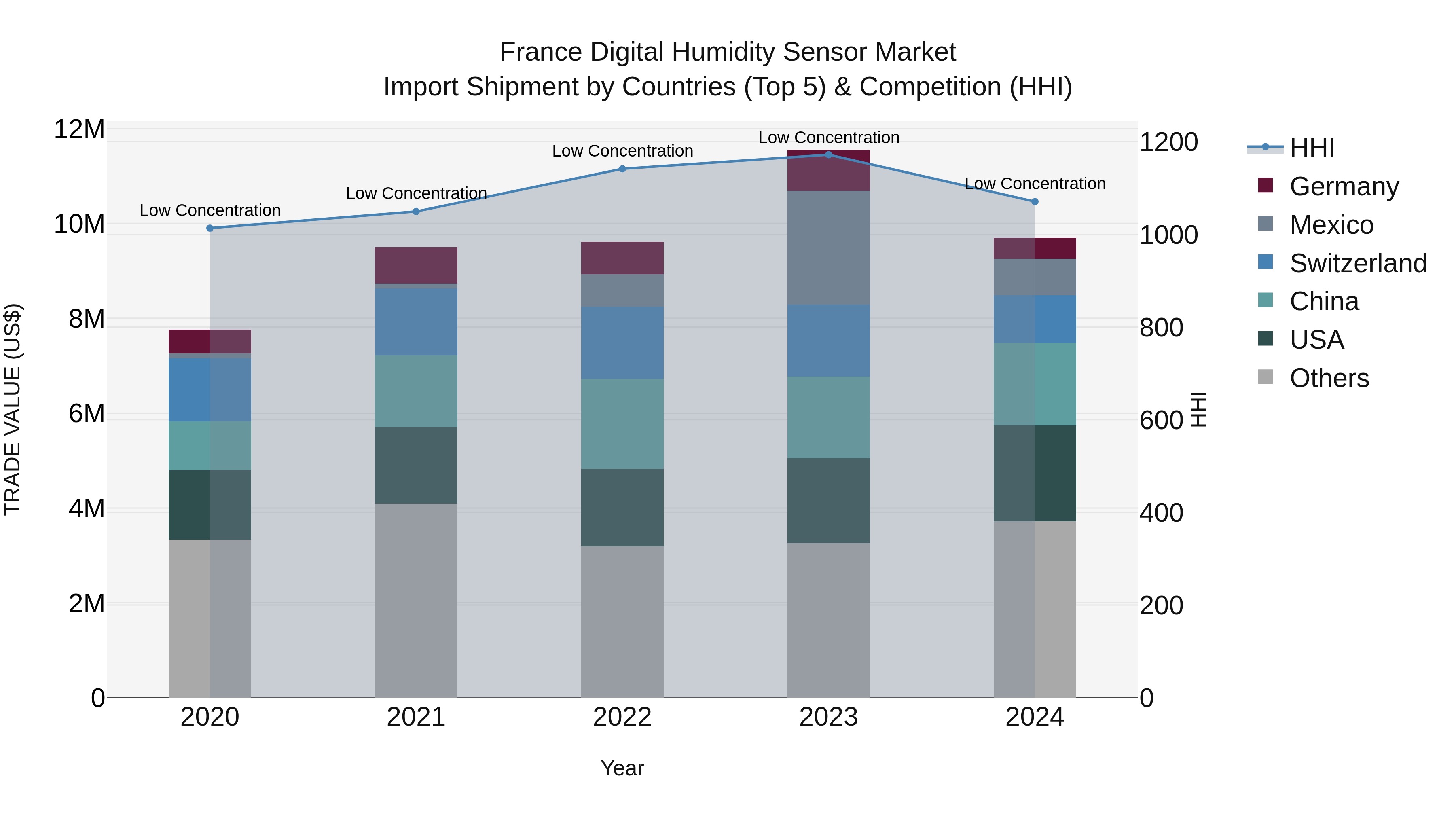 France Digital Humidity Sensor Market Top 5 Importing Countries and Market Competition (HHI) Analysis
