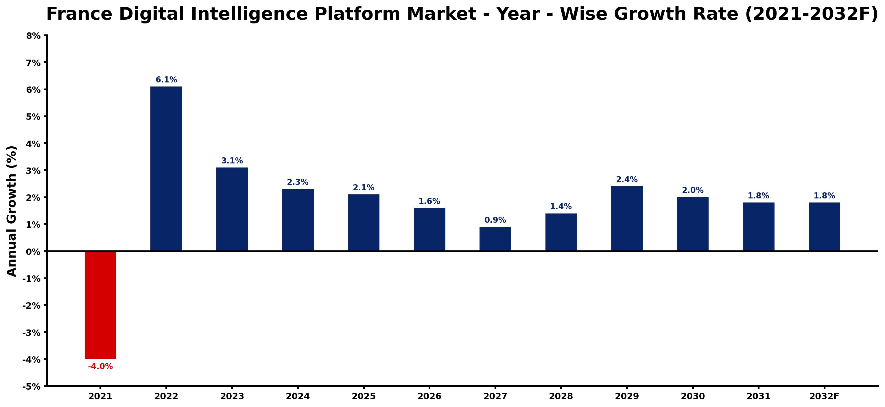 France Digital Intelligence Platform Market Year-wise Growth Rate and Key Drivers