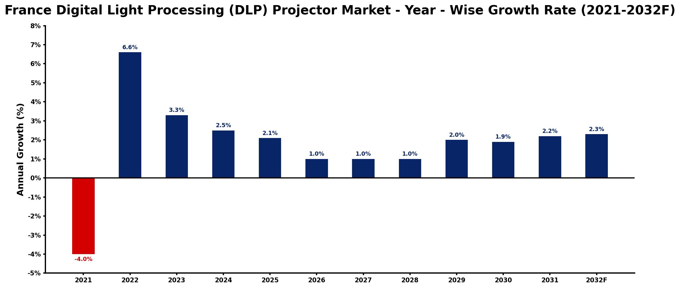 France Digital Light Processing (DLP) Projector Market Year-wise Growth Rate and Key Drivers