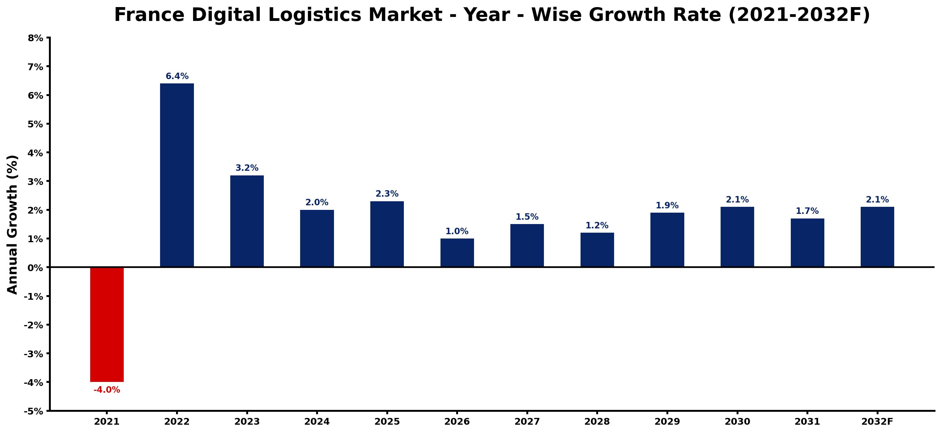 France Digital Logistics Market Year-wise Growth Rate and Key Drivers