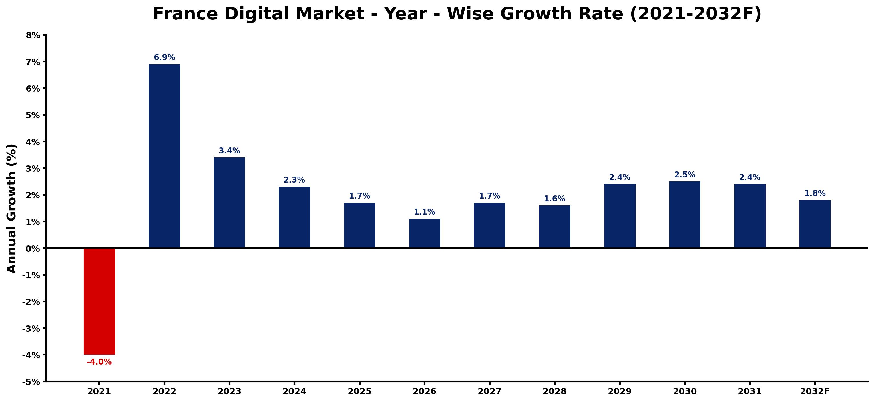France Digital Market Year-wise Growth Rate and Key Drivers