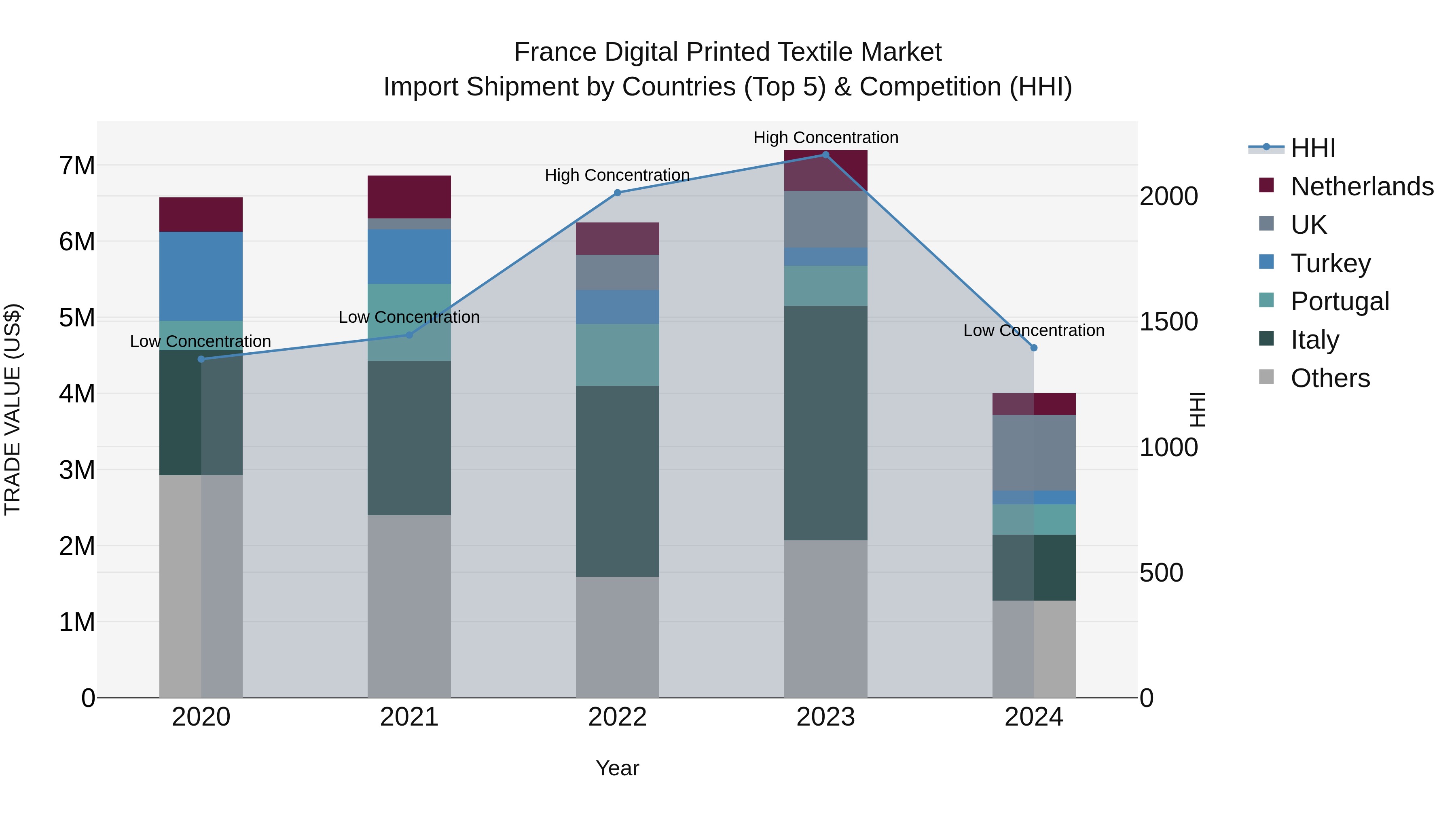 France Digital Printed Textile Market Top 5 Importing Countries and Market Competition (HHI) Analysis