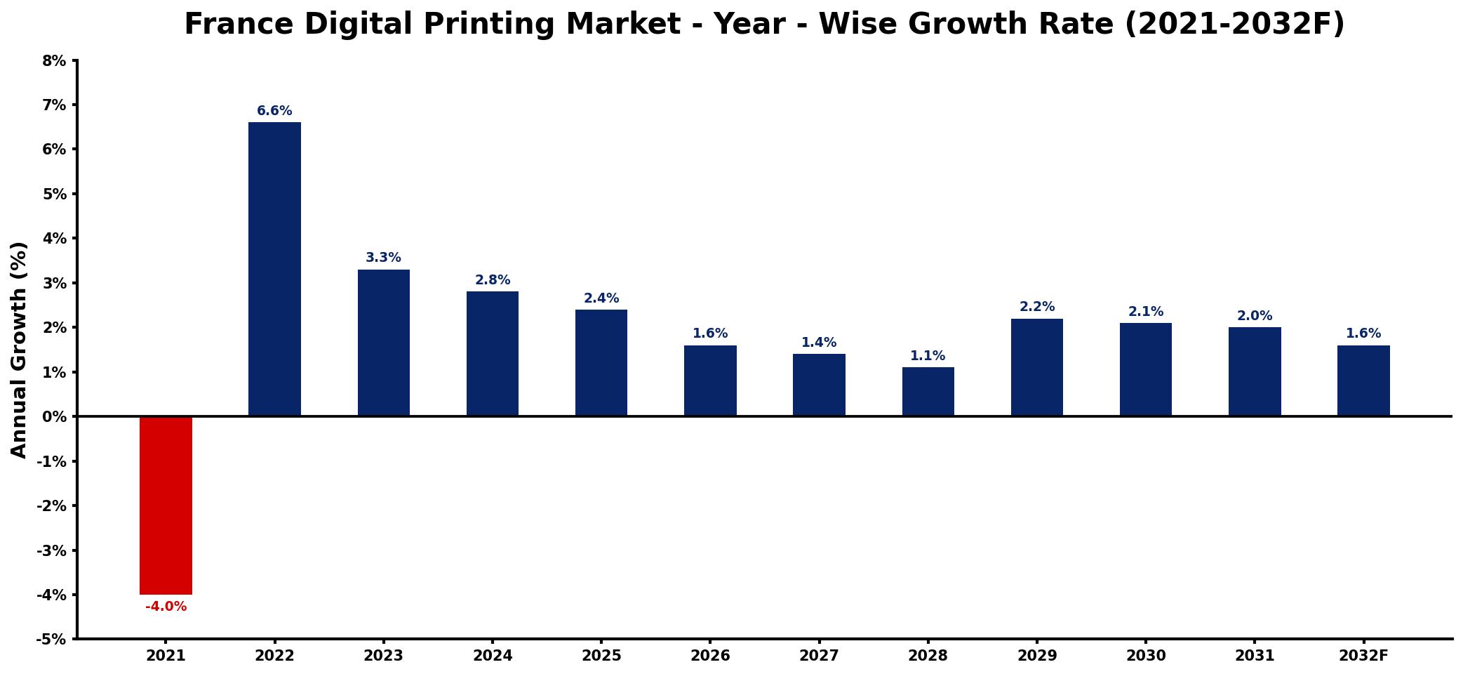 France Digital Printing Market Year-wise Growth Rate and Key Drivers