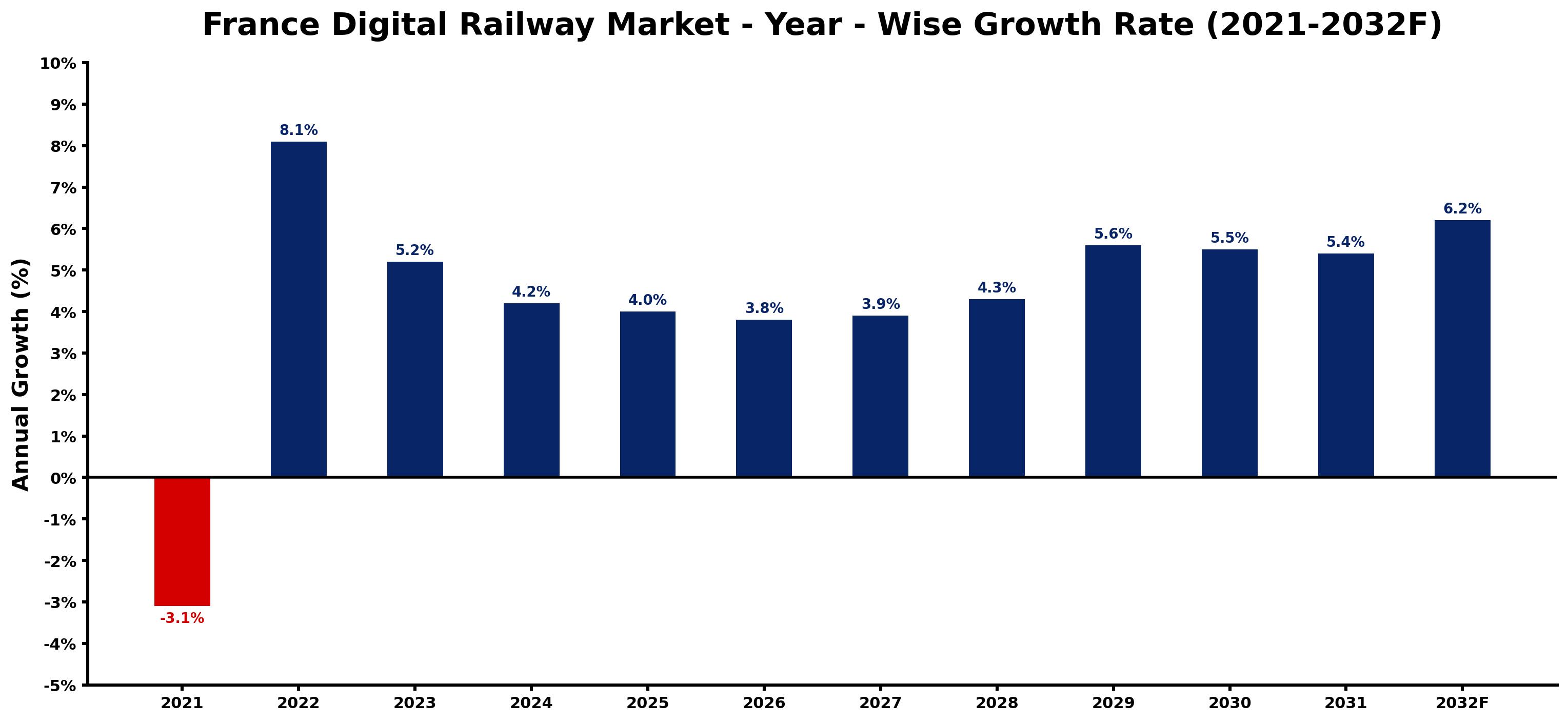France Digital Railway Market Year-wise Growth Rate and Key Drivers