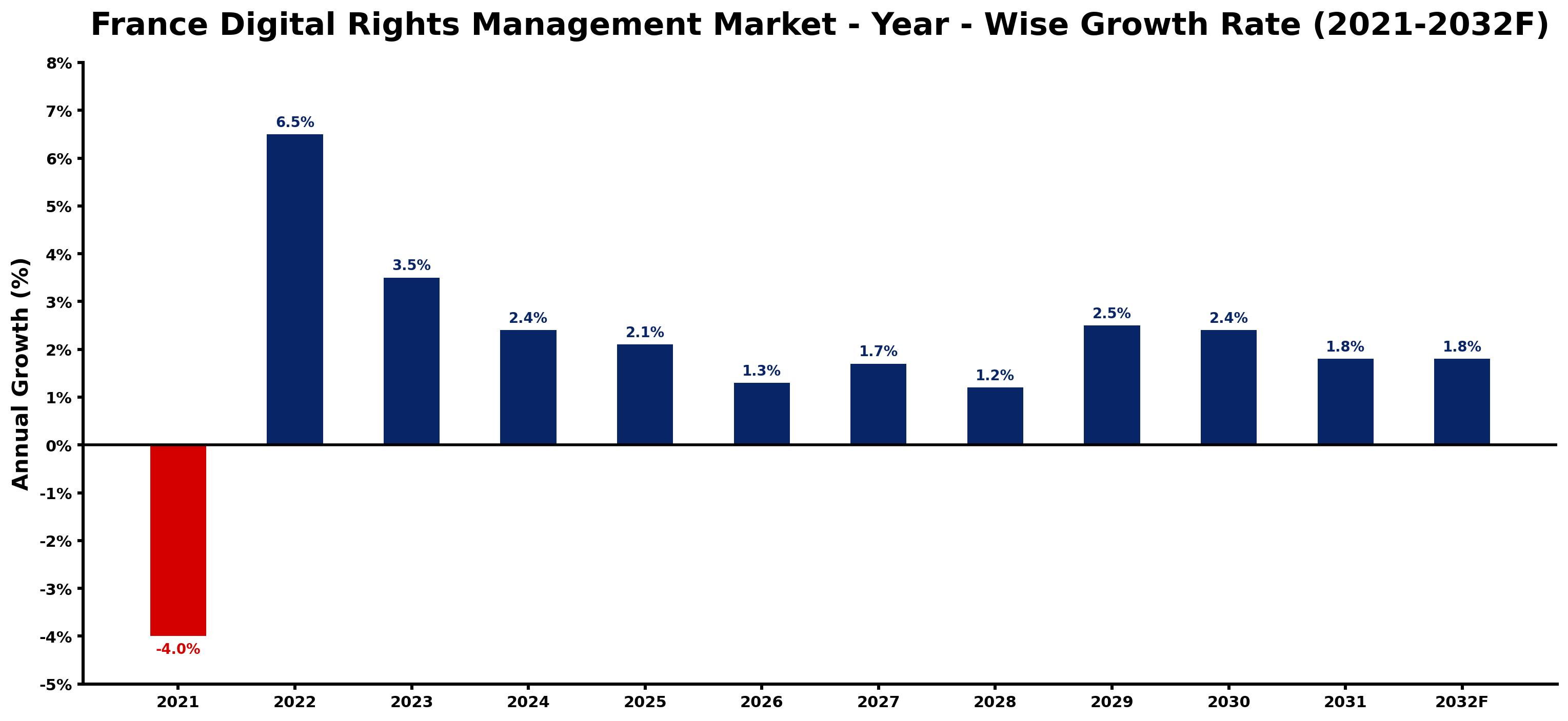France Digital Rights Management Market Year-wise Growth Rate and Key Drivers