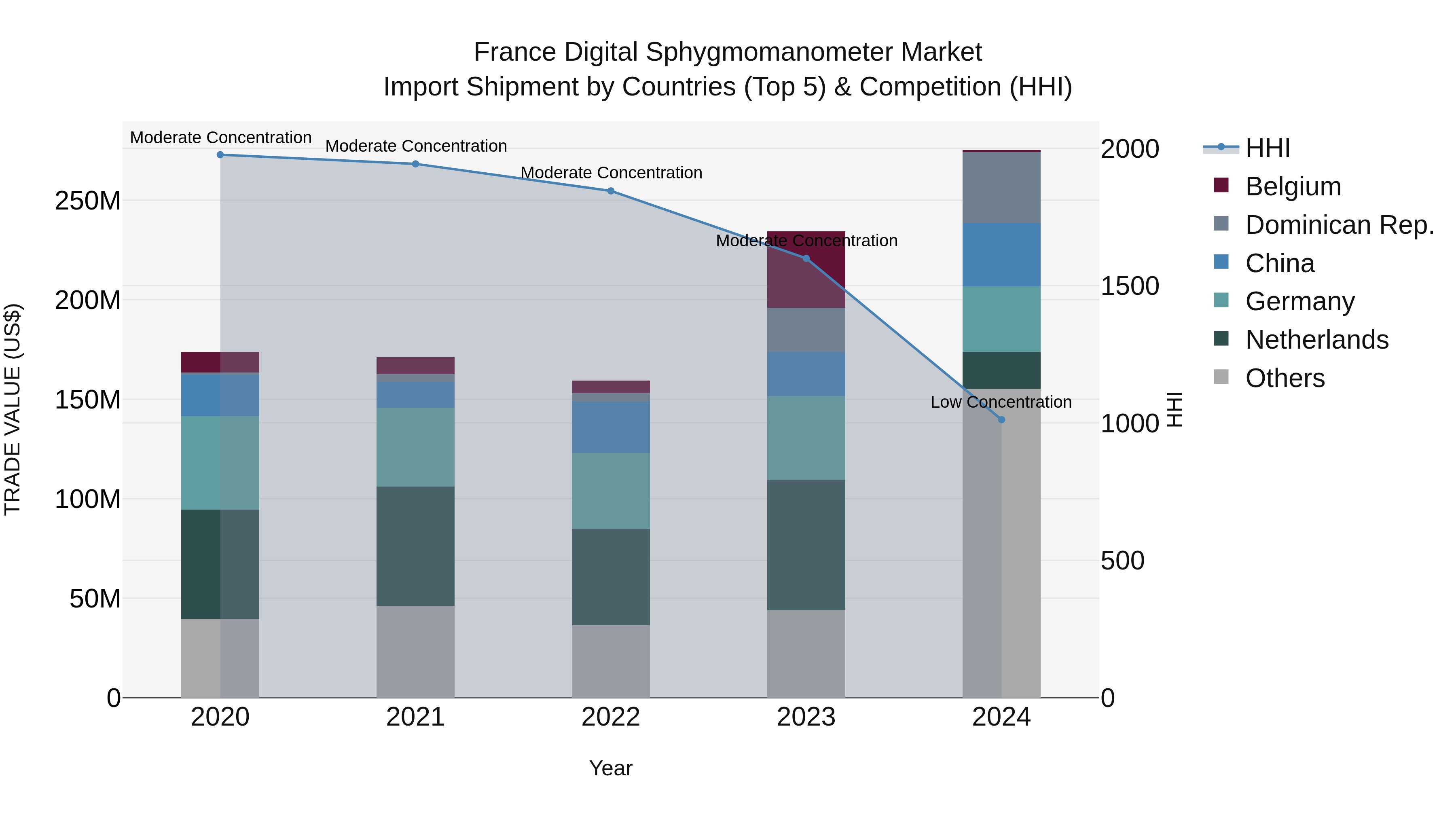 France Digital Sphygmomanometer Market Top 5 Importing Countries and Market Competition (HHI) Analysis