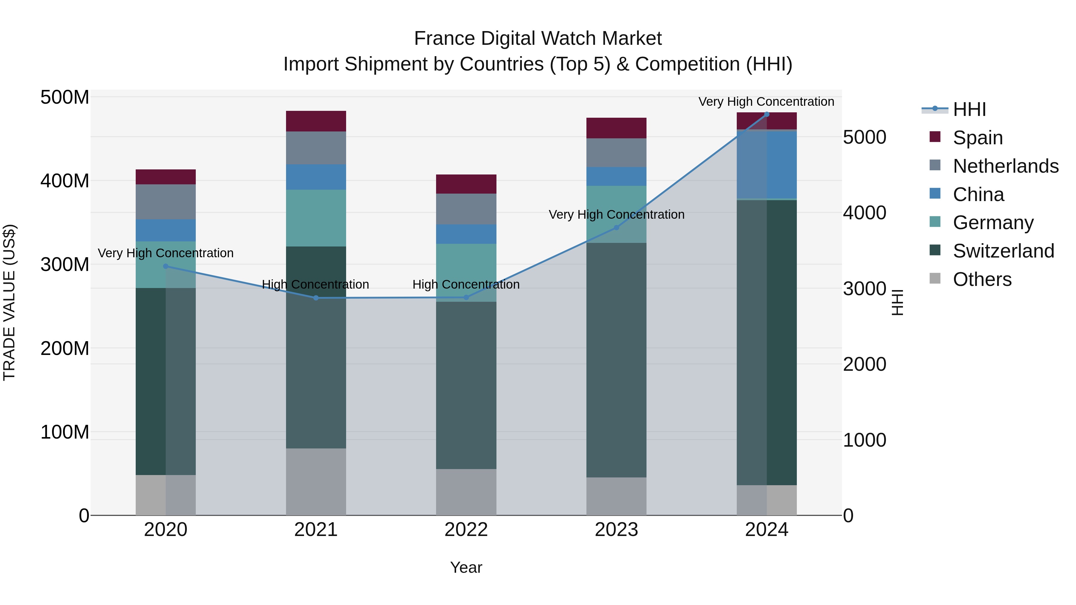 France Digital Watch Market Top 5 Importing Countries and Market Competition (HHI) Analysis