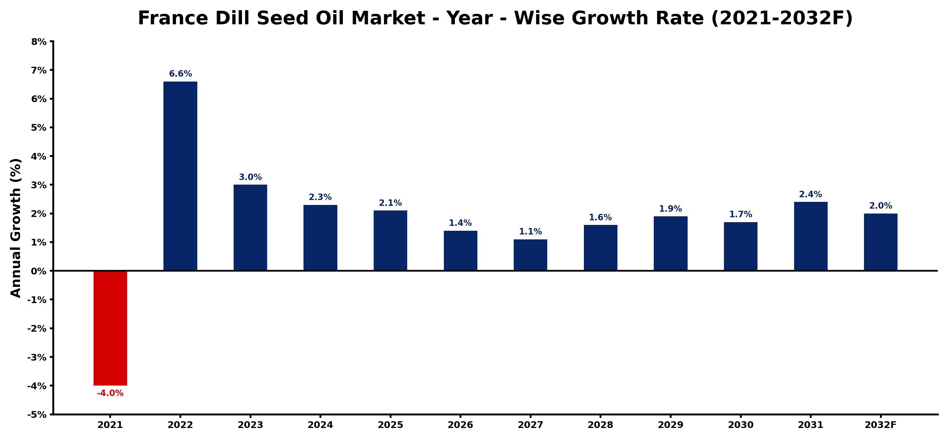 France Dill Seed Oil Market Year-wise Growth Rate and Key Drivers