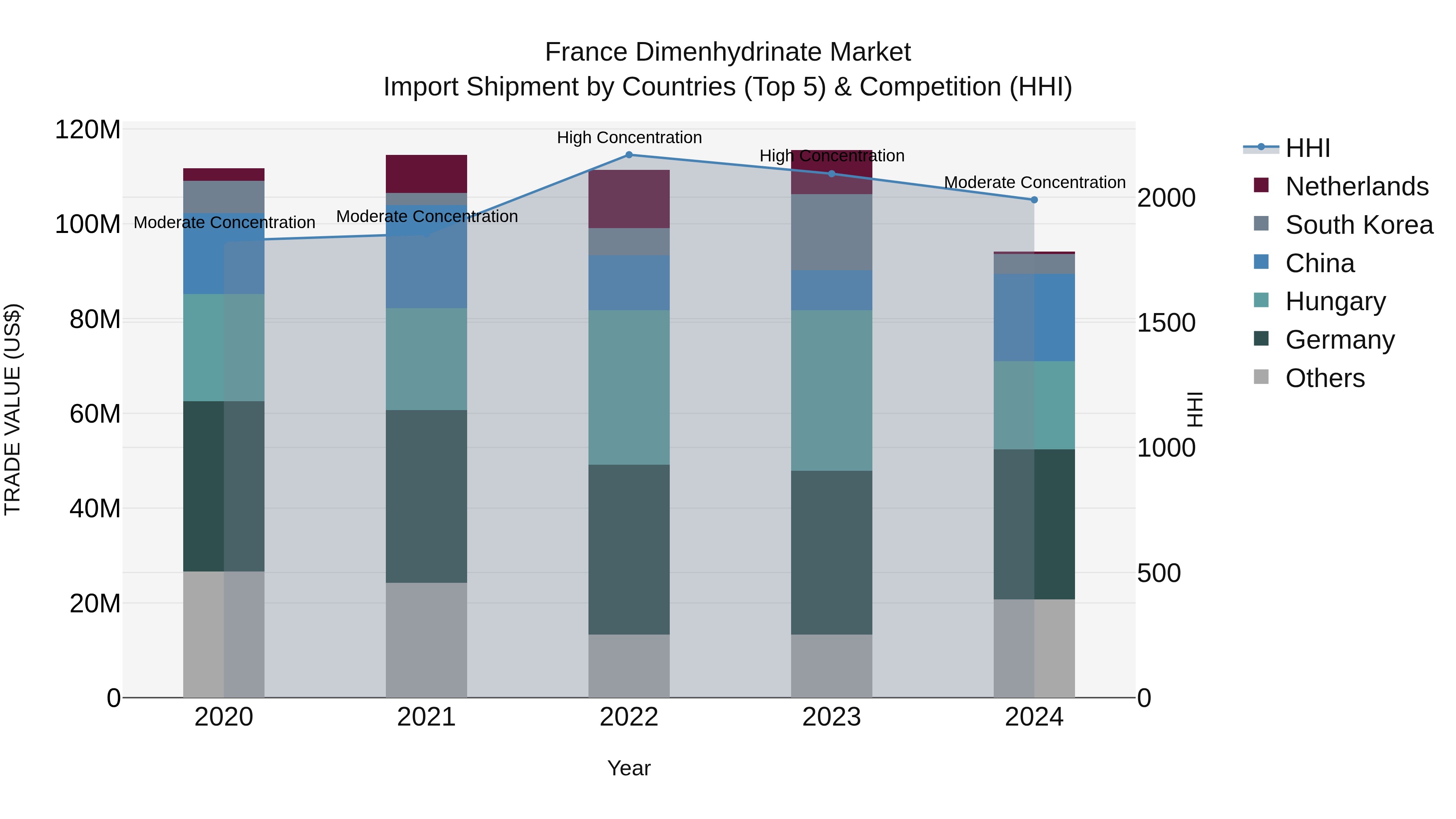 France Dimenhydrinate Market Top 5 Importing Countries and Market Competition (HHI) Analysis