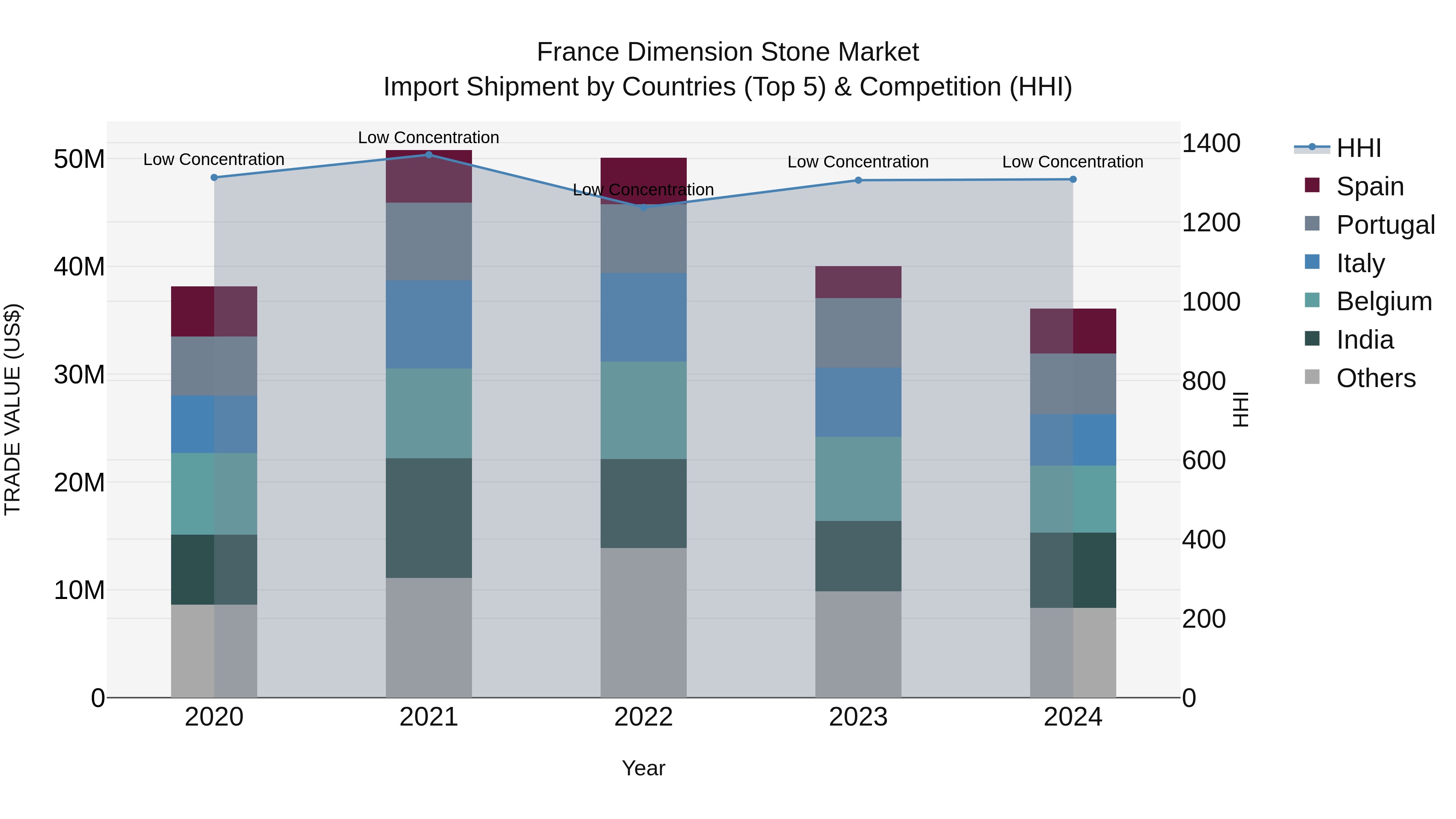 France Dimension Stone Market Top 5 Importing Countries and Market Competition (HHI) Analysis