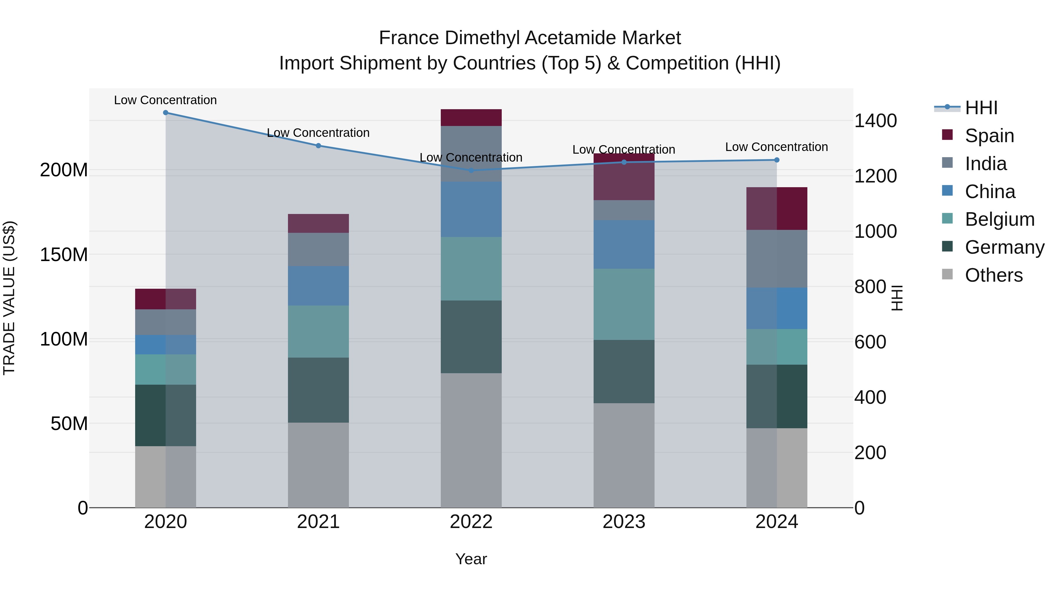 France Dimethyl Acetamide Market Top 5 Importing Countries and Market Competition (HHI) Analysis