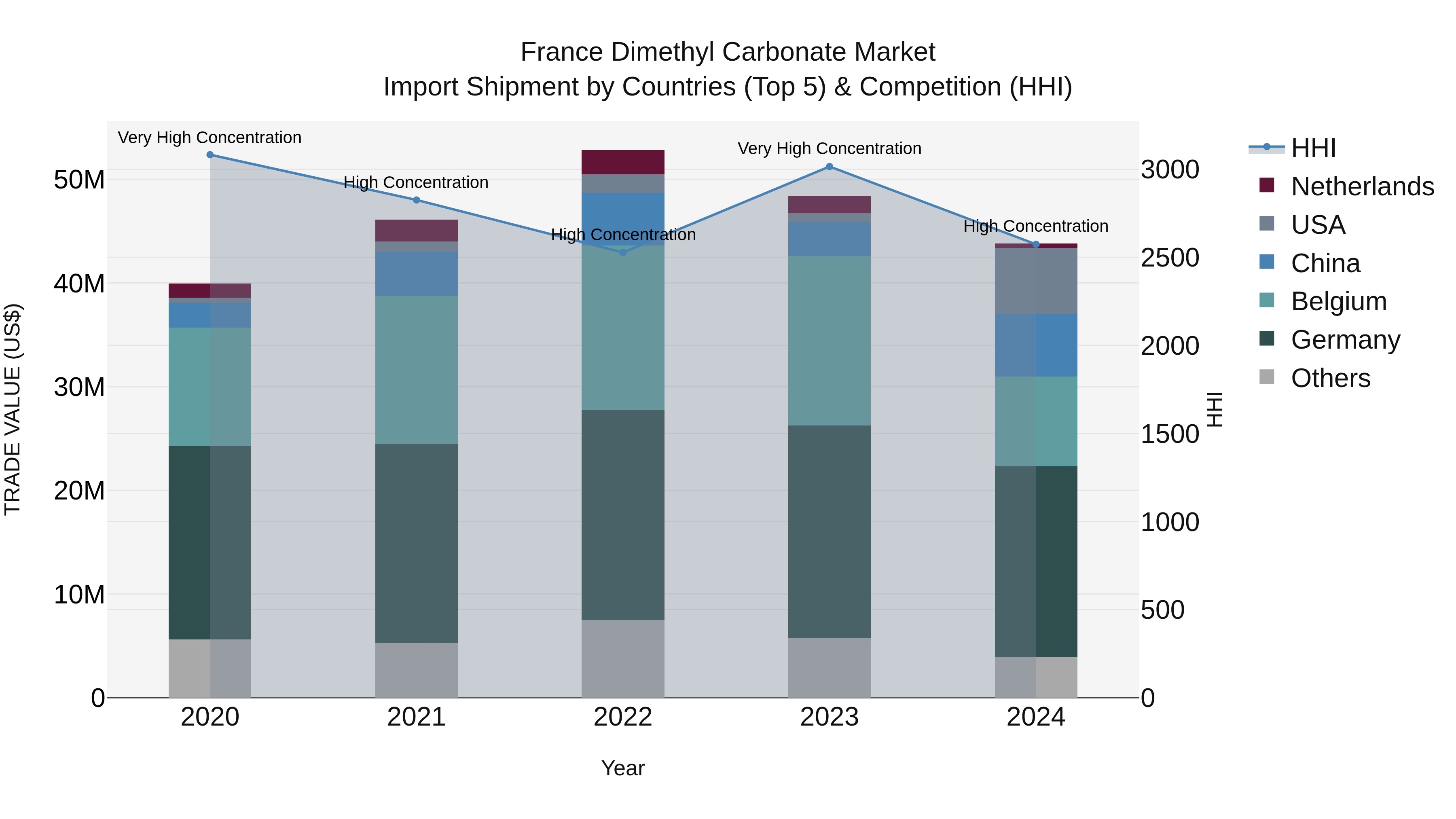 France Dimethyl Carbonate Market Top 5 Importing Countries and Market Competition (HHI) Analysis