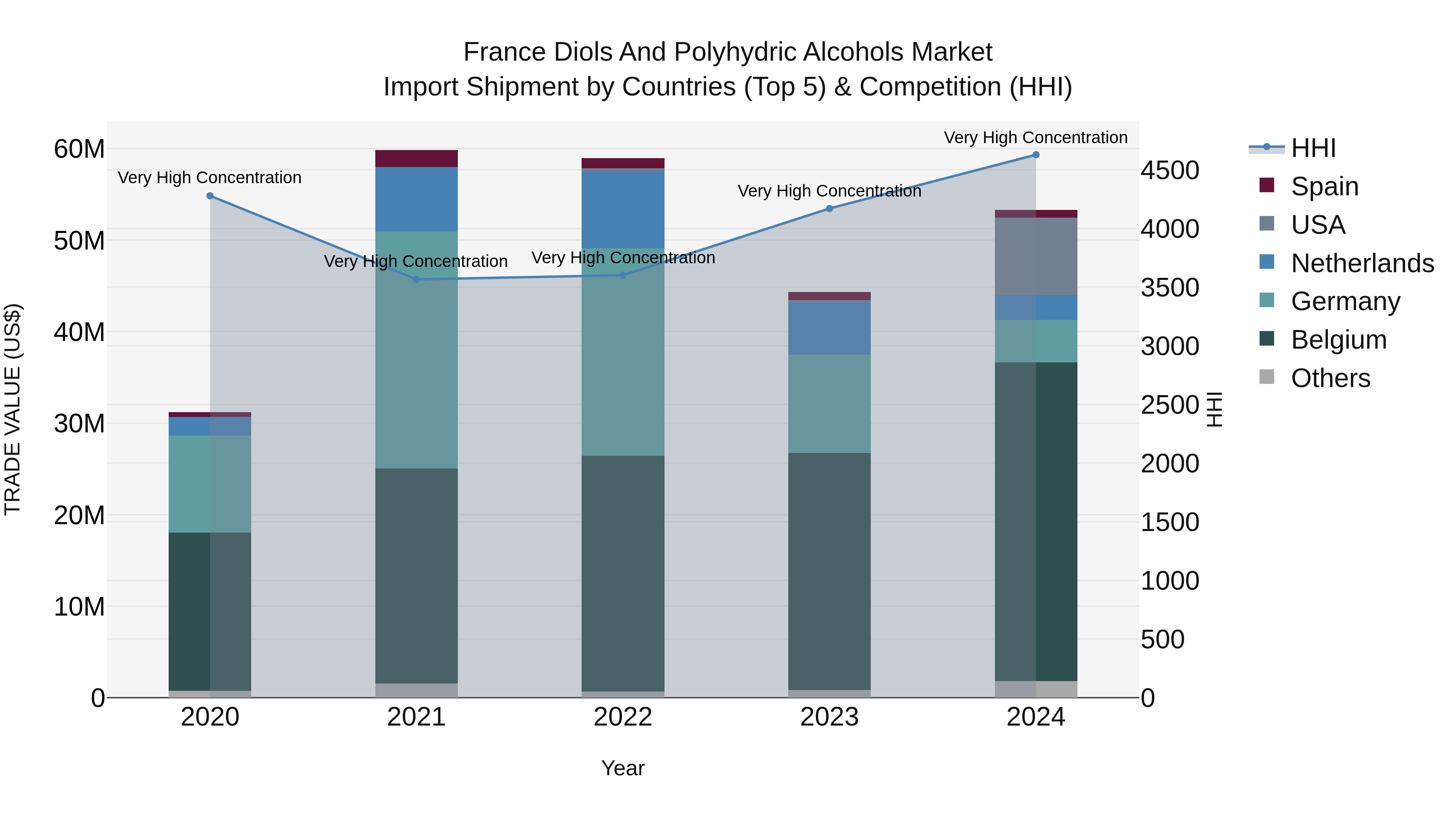 France Diols and Polyhydric Alcohols Market Top 5 Importing Countries and Market Competition (HHI) Analysis